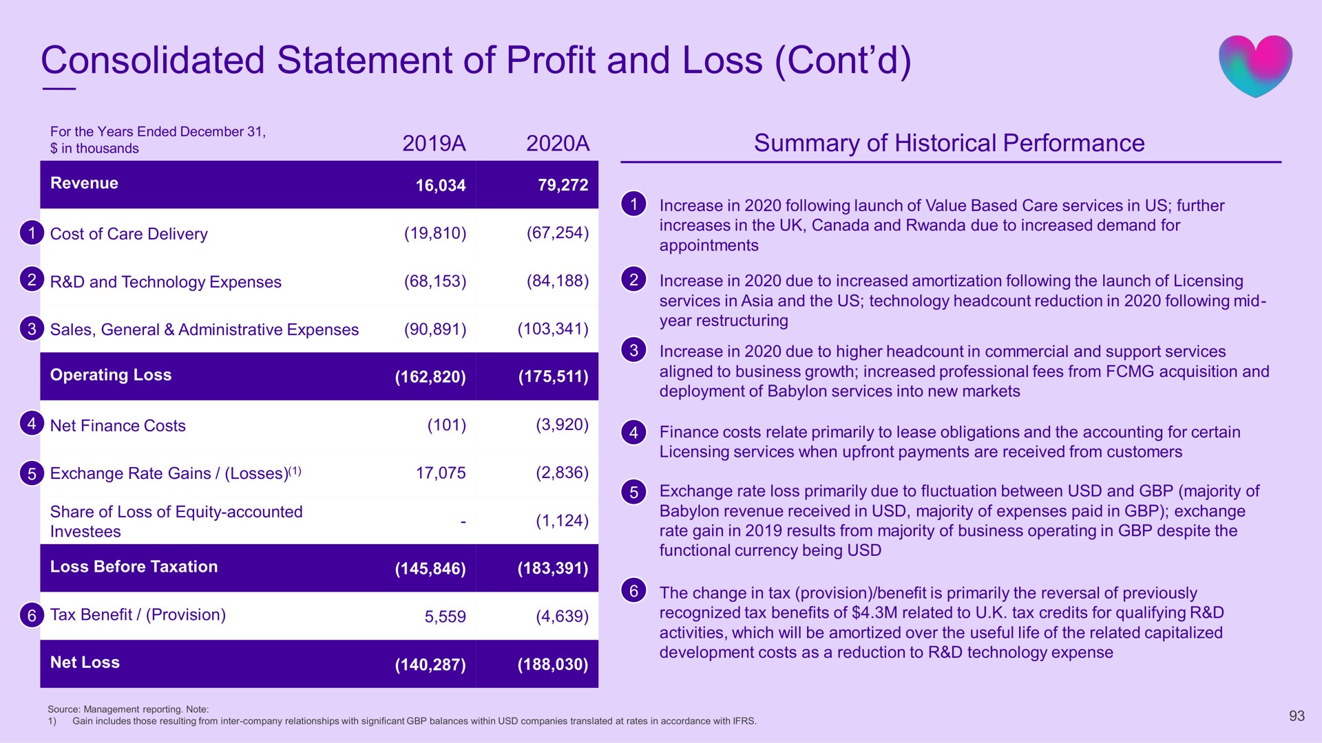 consolidated statement of profit and loss | Babylon