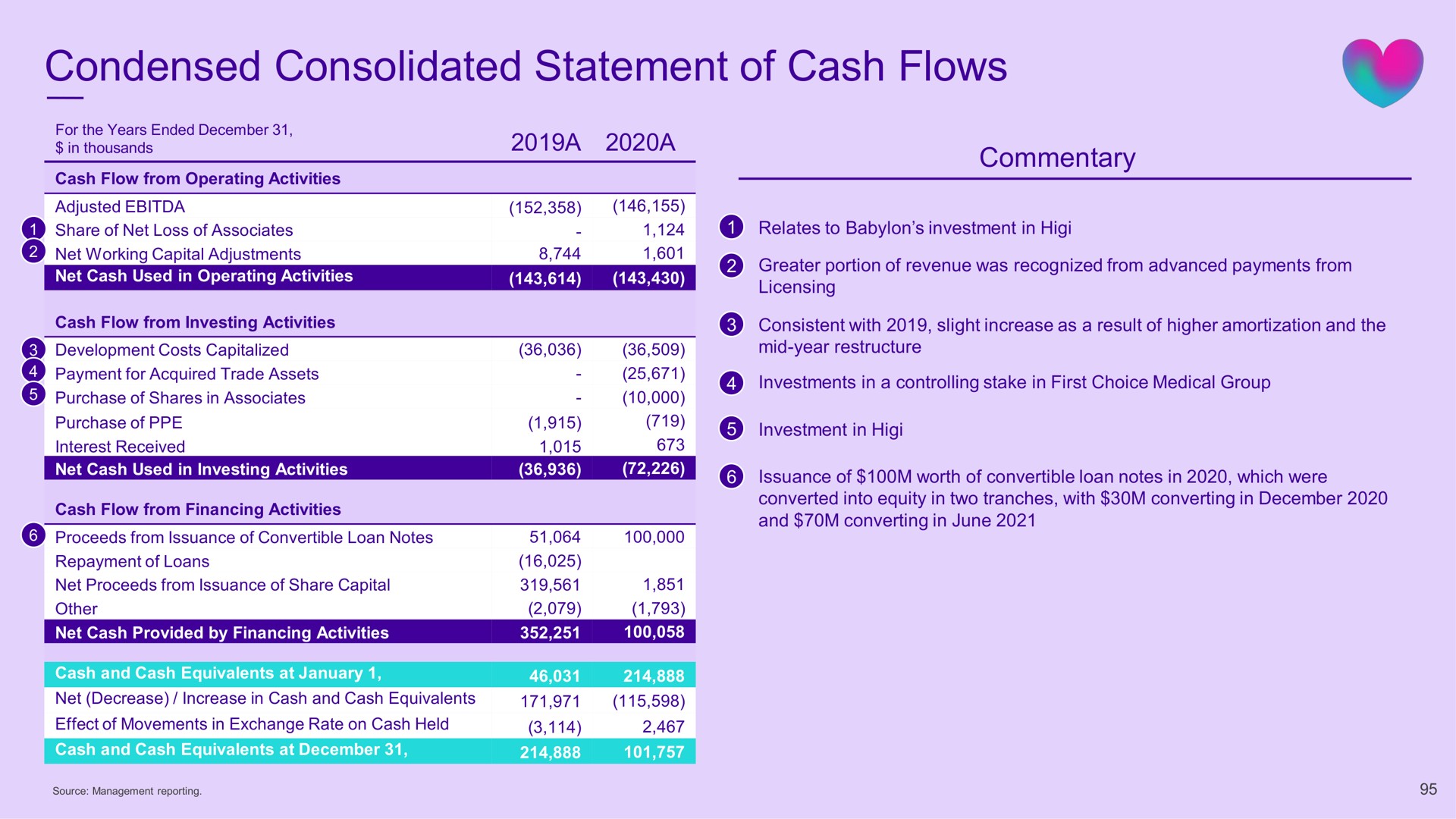 condensed consolidated statement of cash flows | Babylon
