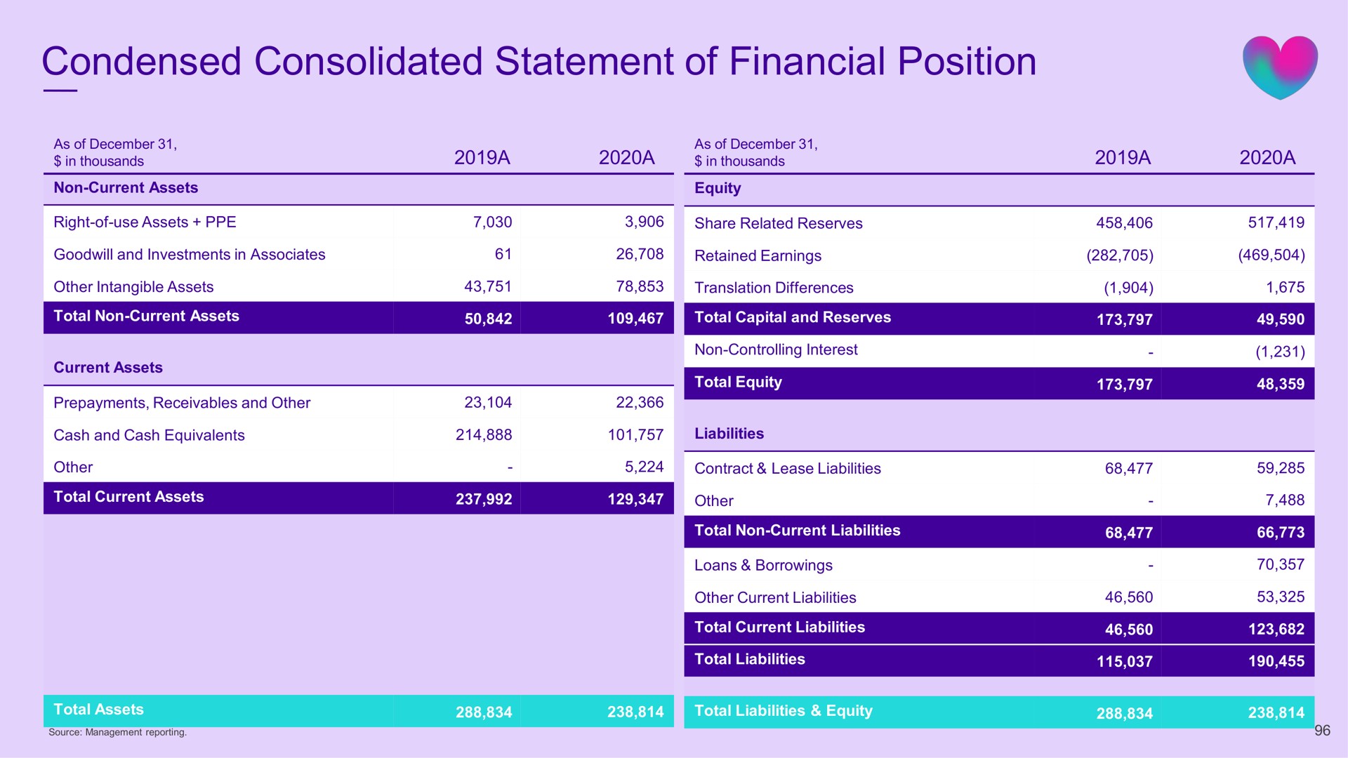 condensed consolidated statement of financial position | Babylon