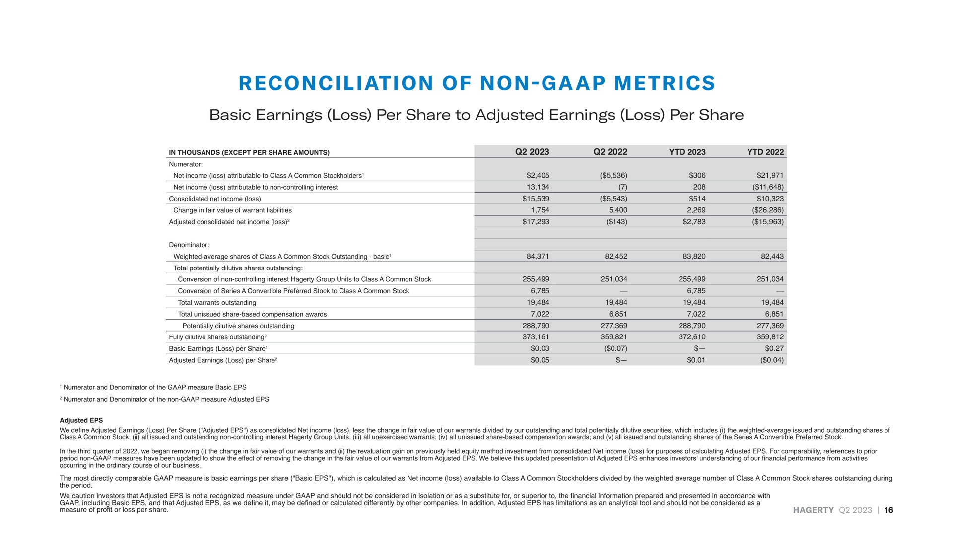 on ion of non a i basic earnings loss per share to adjusted earnings loss per share reconciliation non metrics | Hagerty