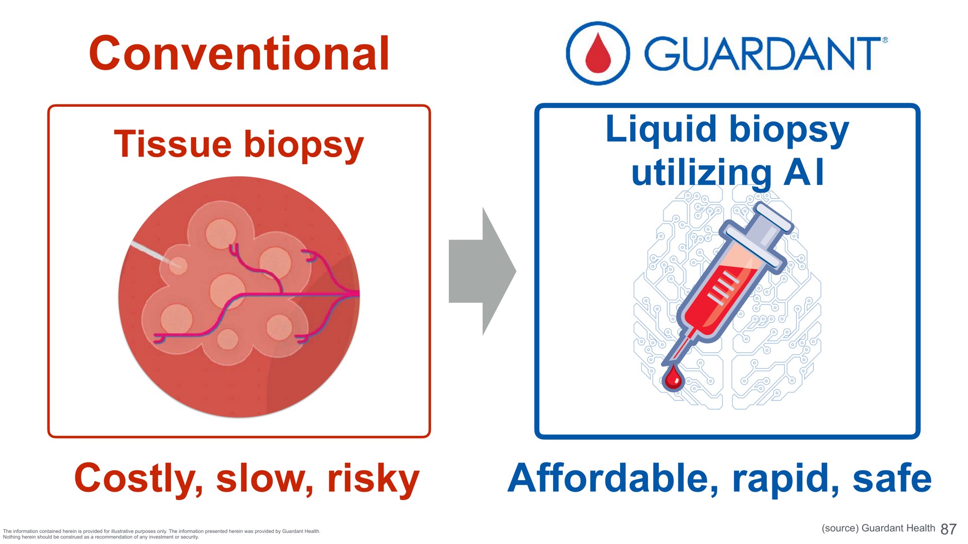 conventional guardant tissue biopsy liquid biopsy utilizing costly slow risky affordable rapid safe | SoftBank