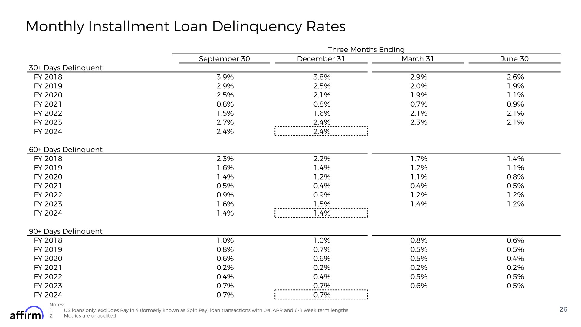monthly installment loan delinquency rates a mand | Affirm