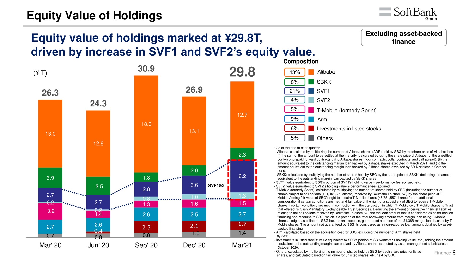 equity value of holdings equity value of holdings marked at driven by increase in and equity value | SoftBank