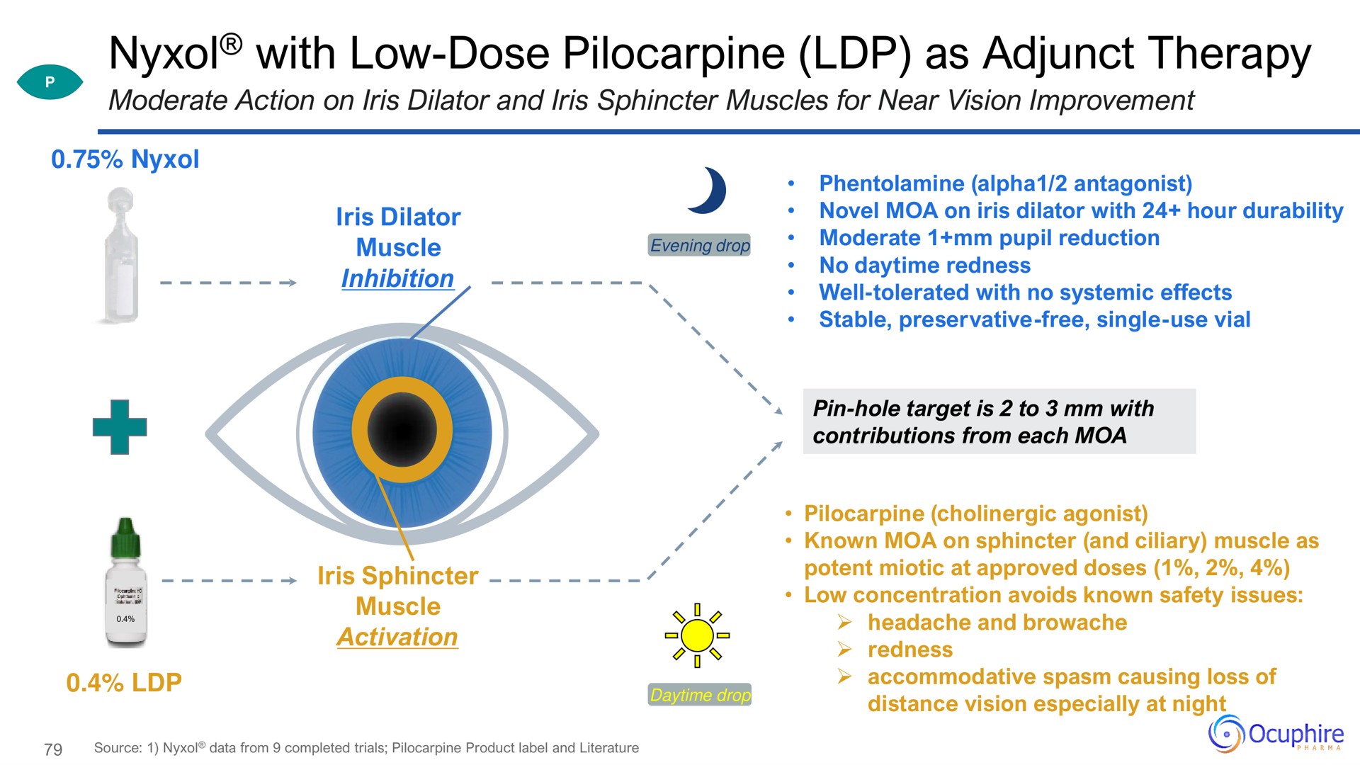 with low dose pilocarpine as adjunct therapy | Ocuphire Pharma