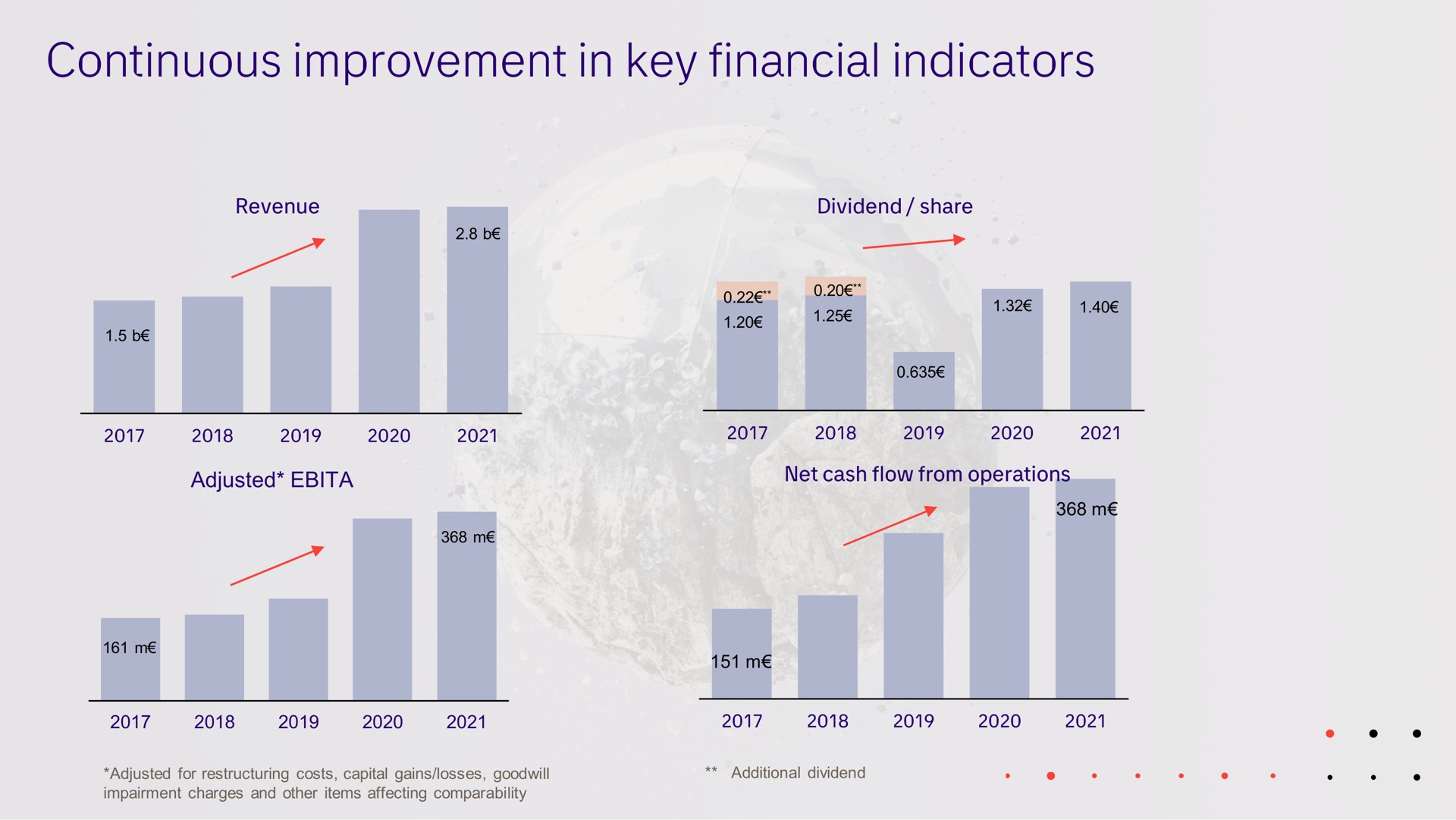 continuous improvement in key financial indicators | Tietoevry
