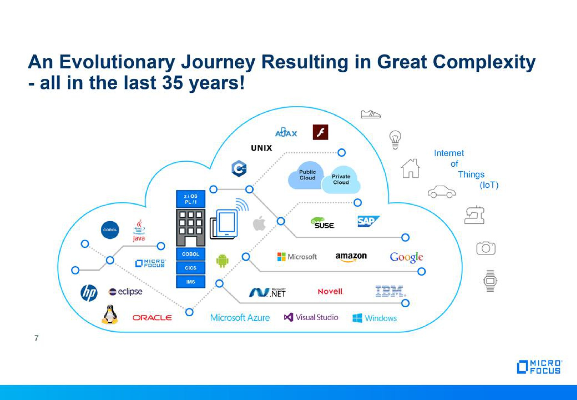 an evolutionary journey resulting in great complexity all in the last years | Micro Focus