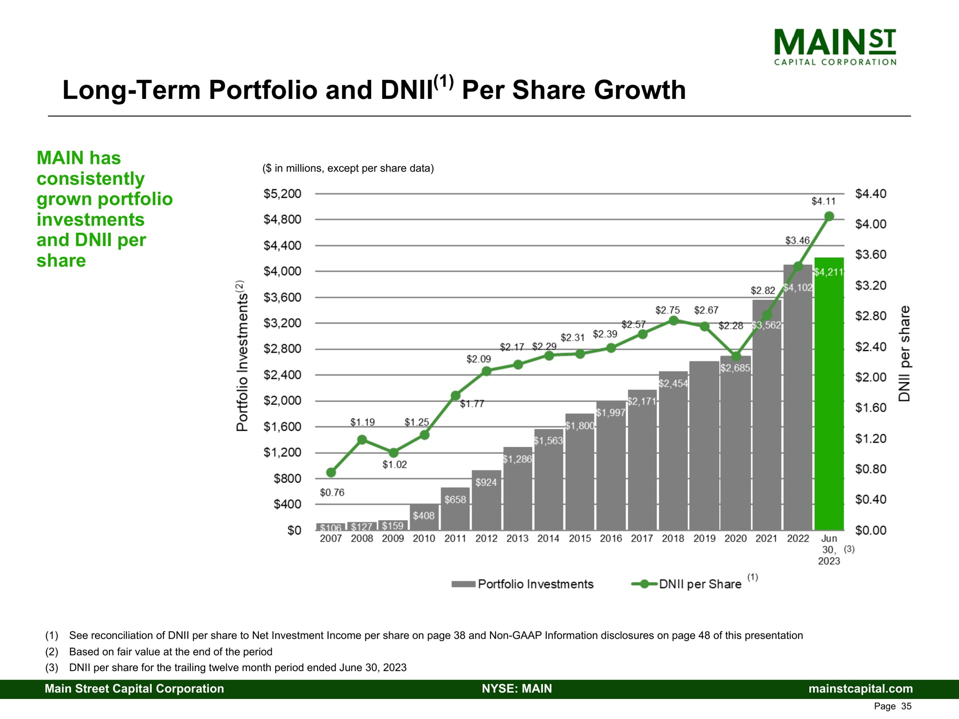 long term portfolio and per share growth | Main Street Capital