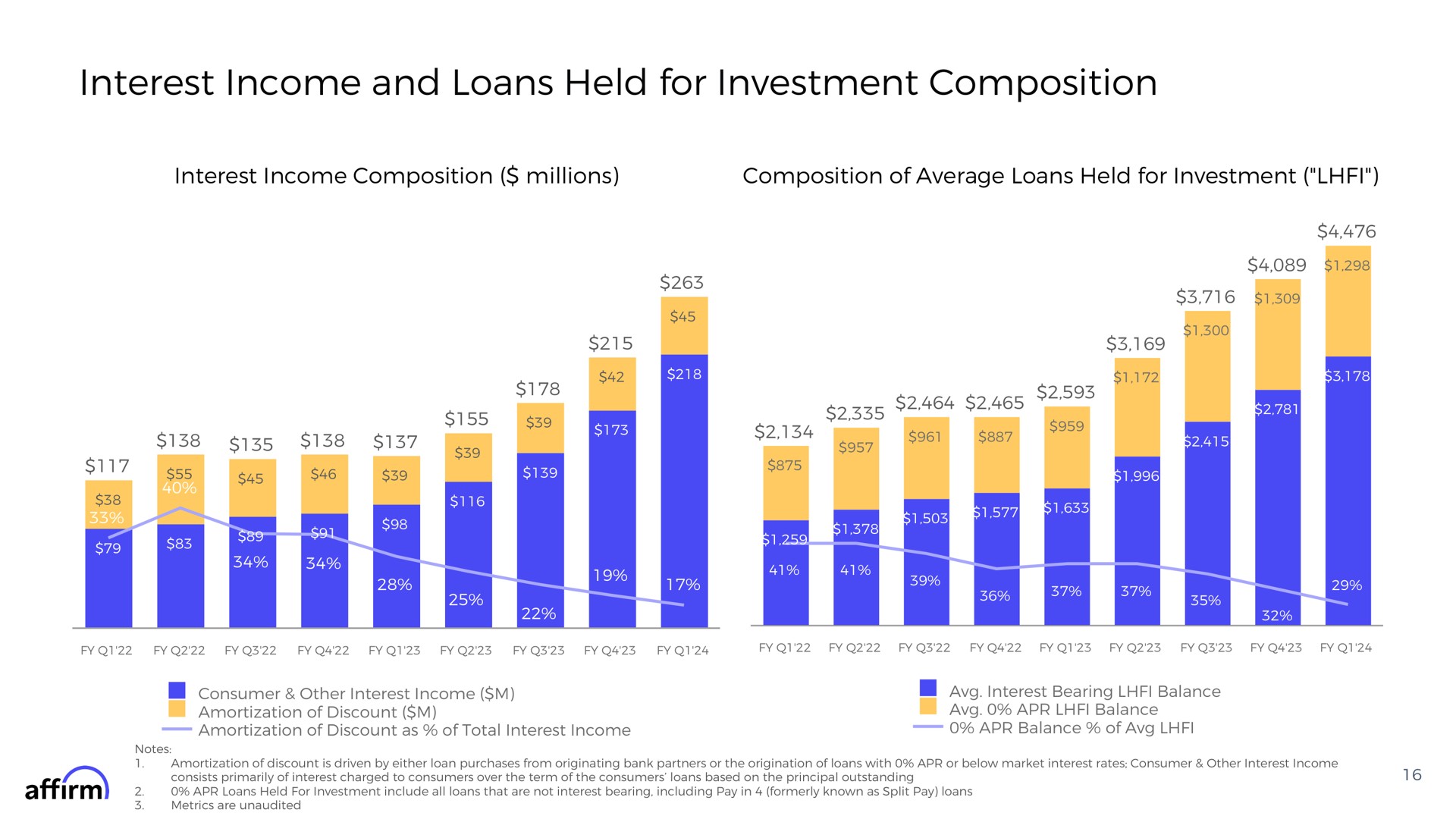 interest income and loans held for investment composition interest income composition millions composition of average loans held for investment we pee a eer affirm | Affirm