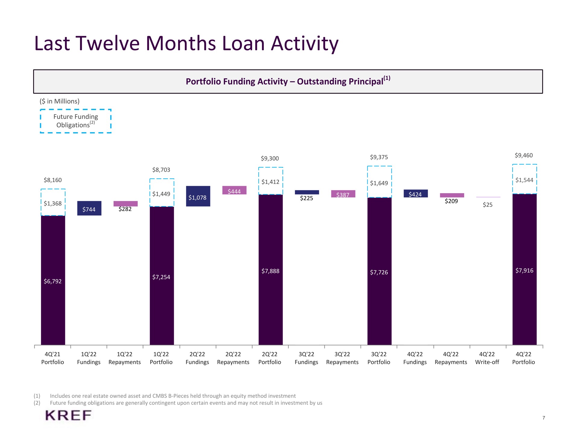 last twelve months loan activity portfolio funding activity outstanding principal i a | KKR Real Estate Finance Trust
