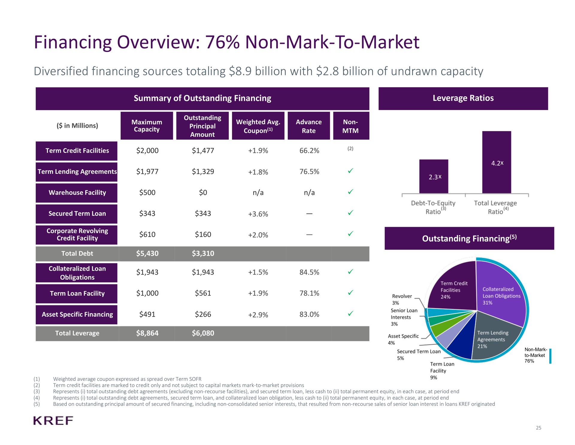 financing overview non mark to market diversified financing sources totaling billion with billion of undrawn capacity met them a neon | KKR Real Estate Finance Trust