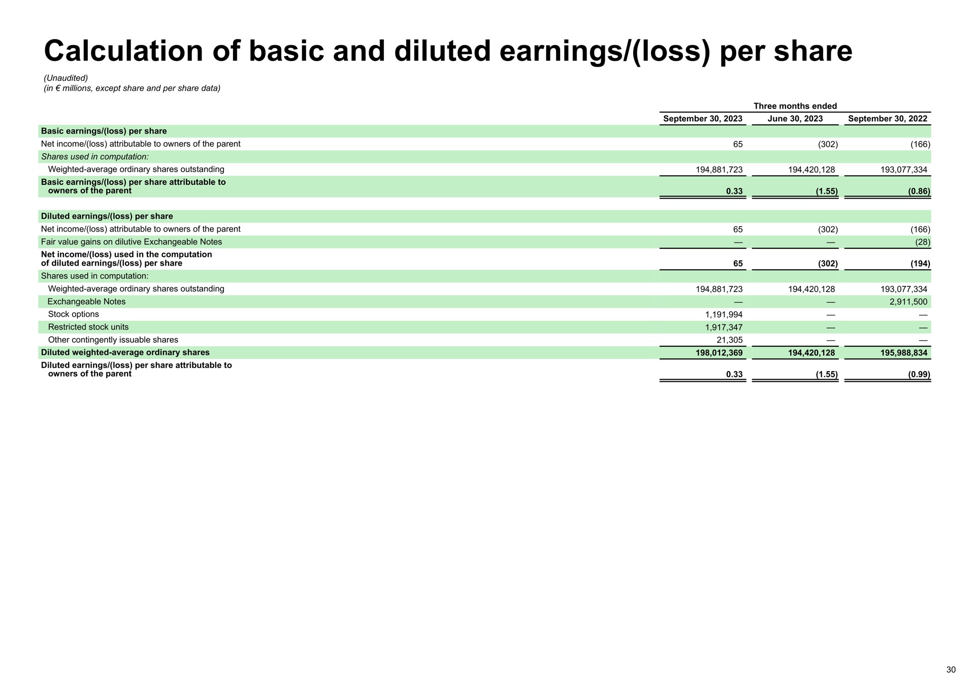 calculation of basic and diluted earnings loss per share | Spotify
