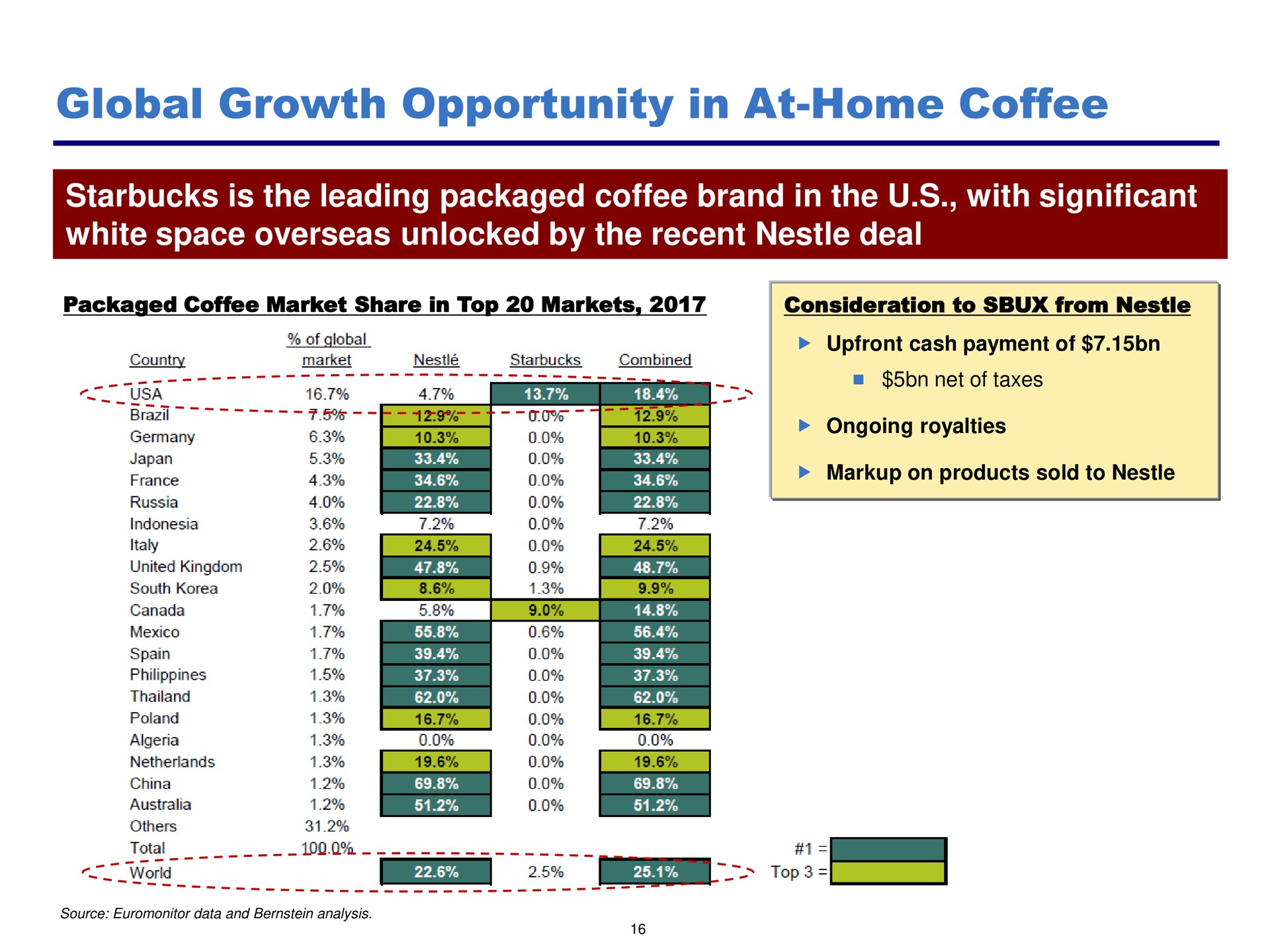 global growth opportunity in at home coffee | Pershing Square