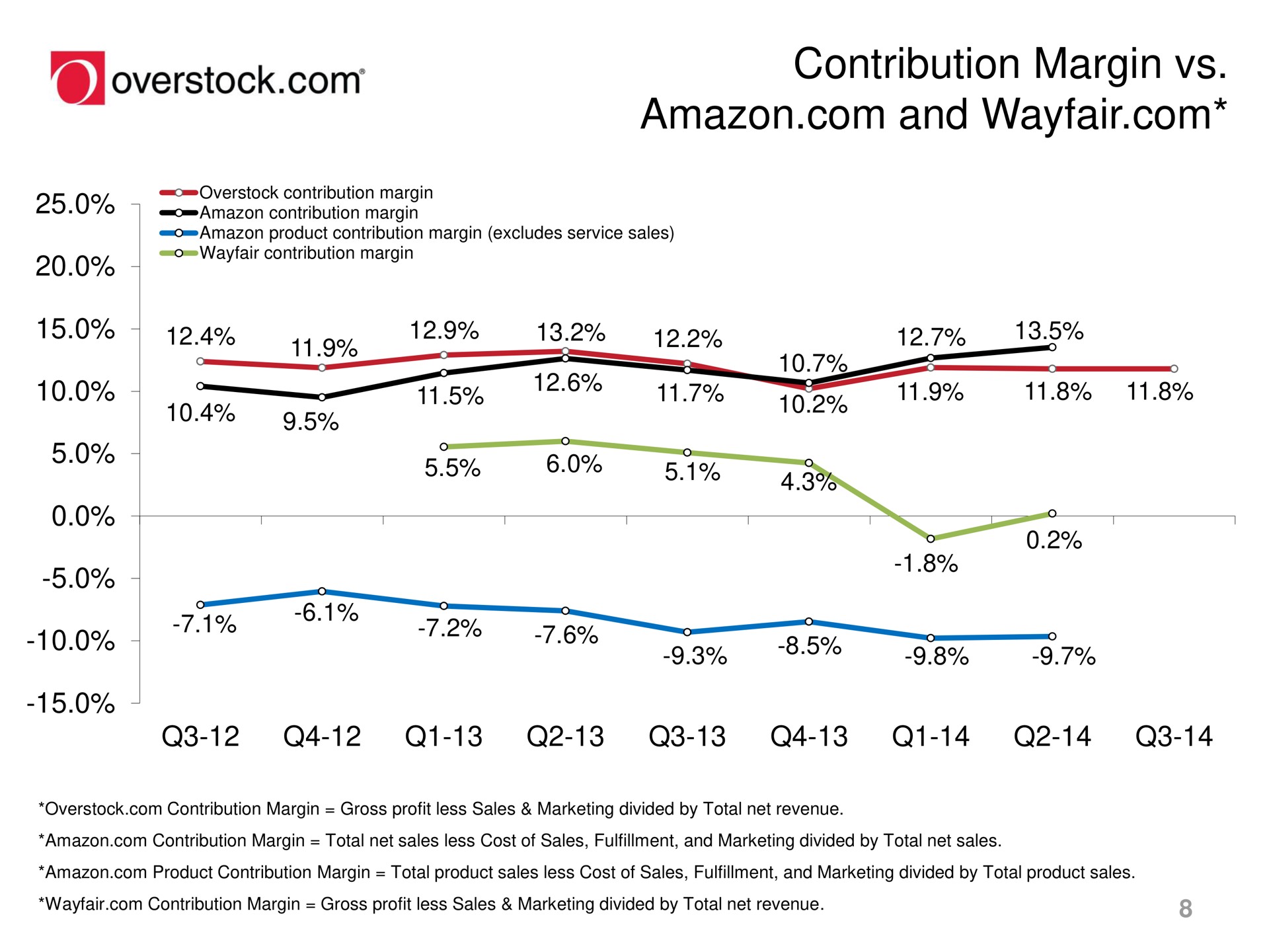 contribution margin and overstock | Overstock