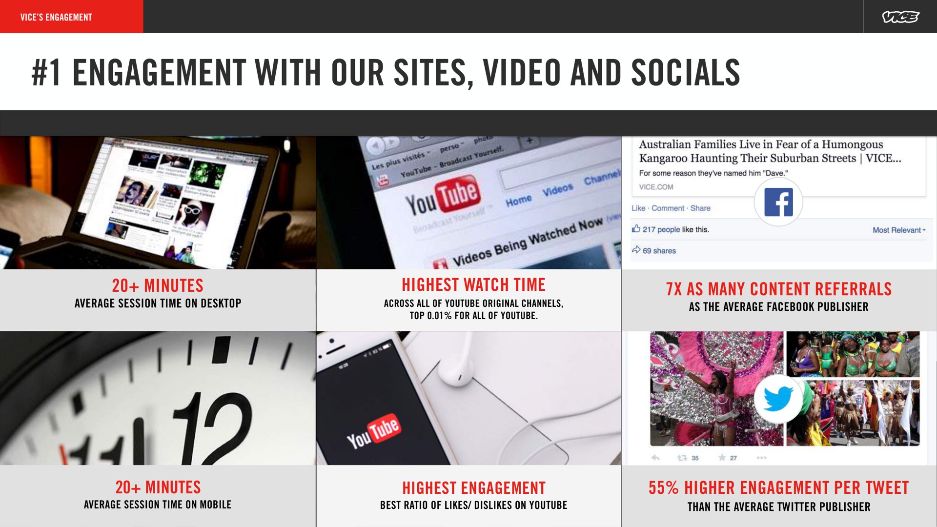 engagement with our sites video and socials minutes highest watch time as many content referrals minutes highest engagement higher engagement per tweet average session on average session on mobile best ratio of likes dislikes on the average publisher than the average twitter publisher | Vice Media Group