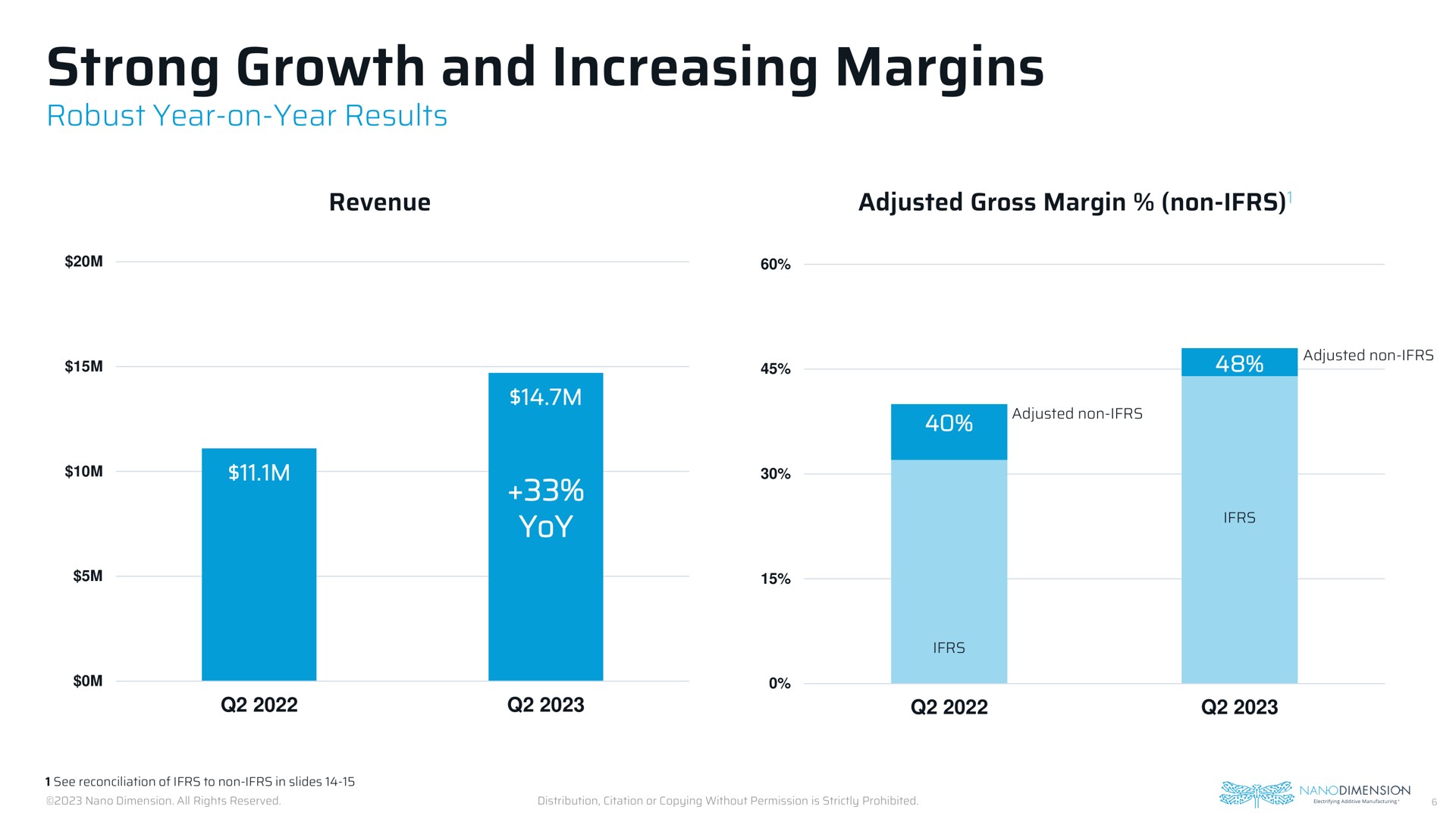 strong growth and increasing margins | Nano Dimension