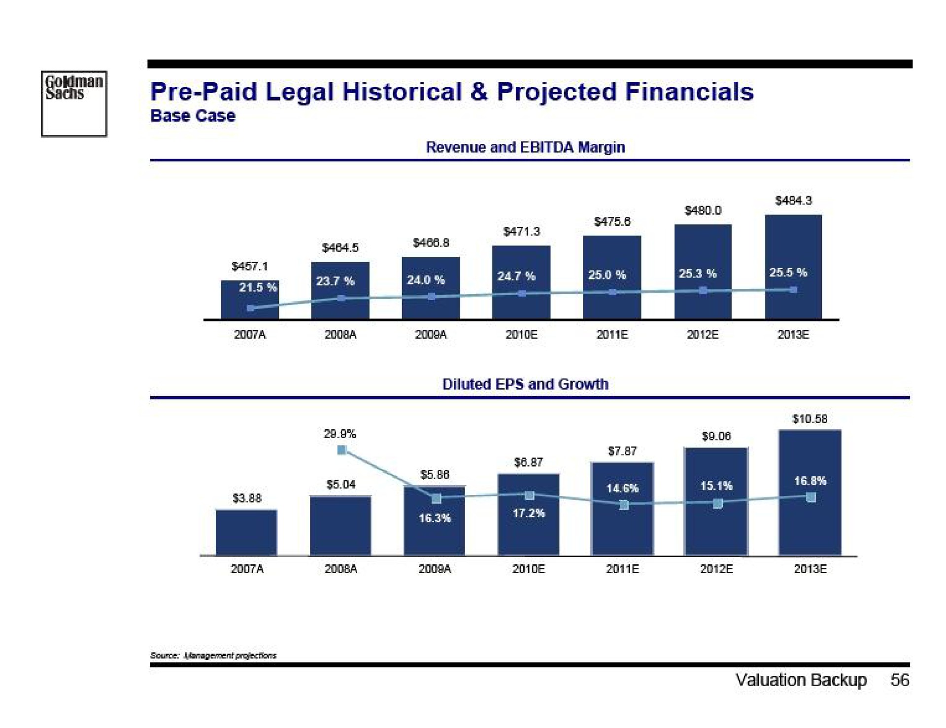 paid legal historical projected valuation backup | Goldman Sachs