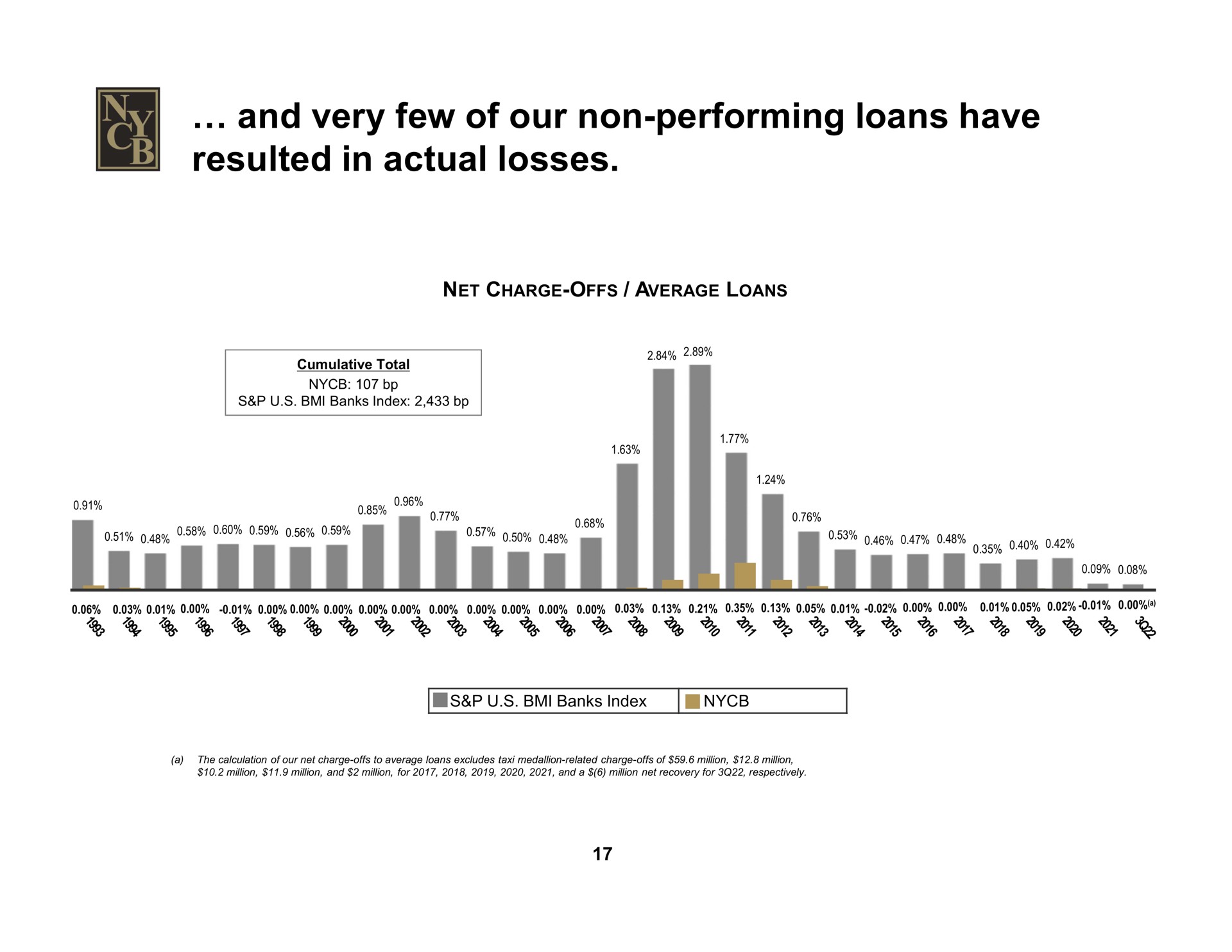 and very few of our non performing loans have resulted in actual losses | New York Community Bancorp