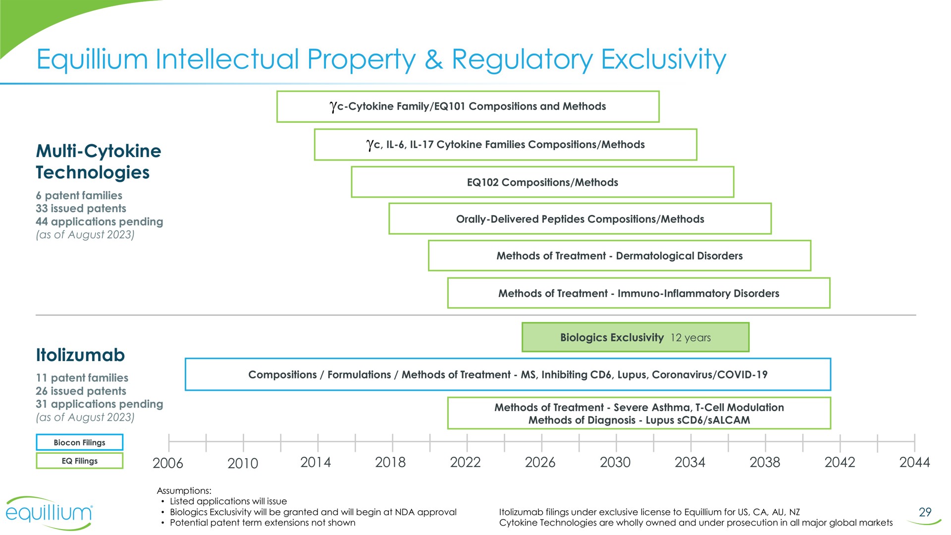 intellectual property regulatory exclusivity | Equillium