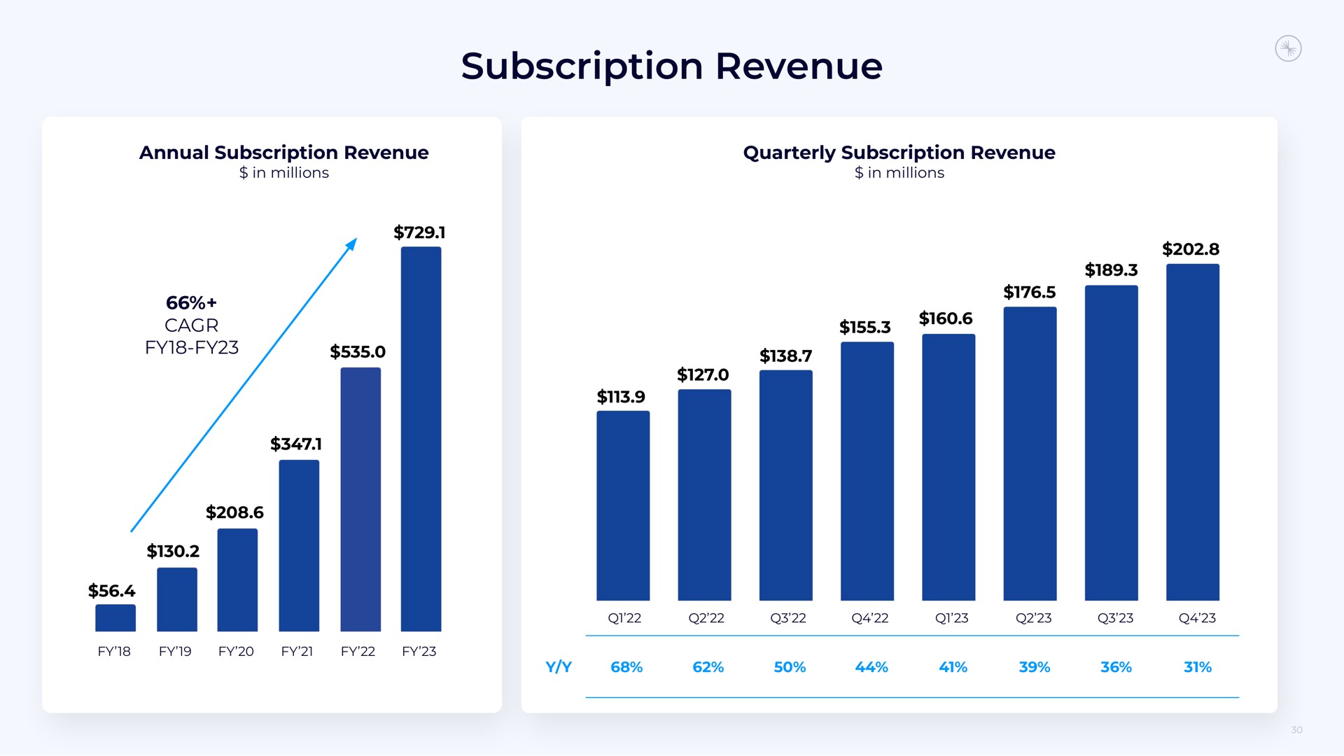 subscription revenue i | Confluent