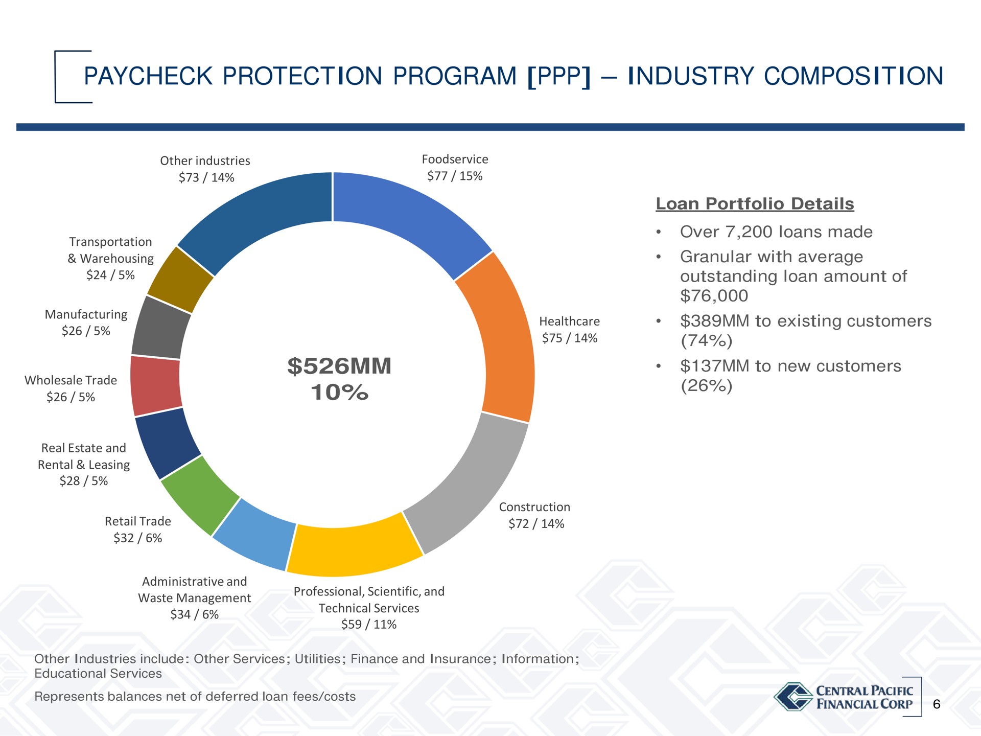 protection program industry composition to existing customers | Central Pacific Financial