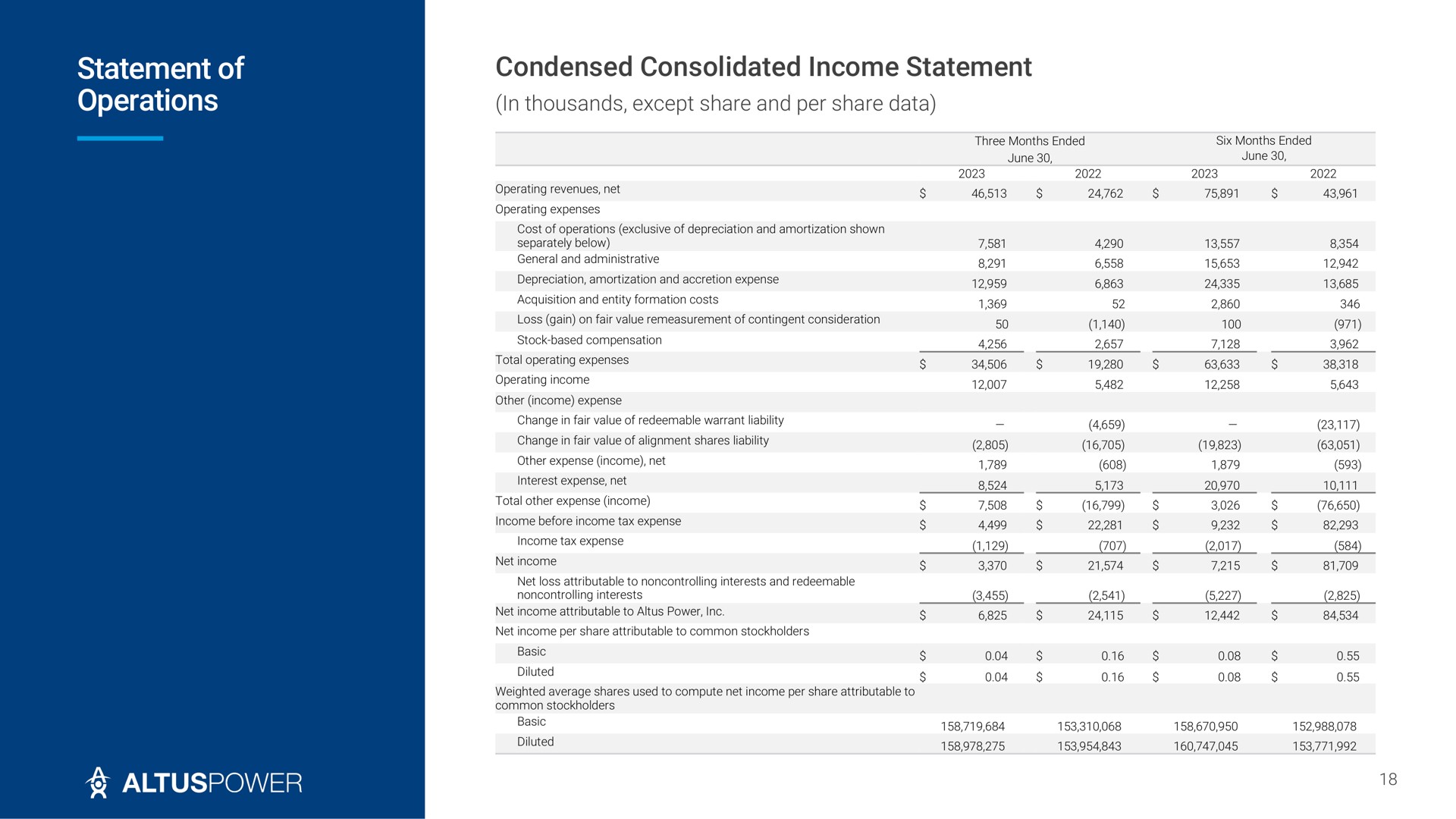 statement of operations condensed consolidated income statement | Altus Power