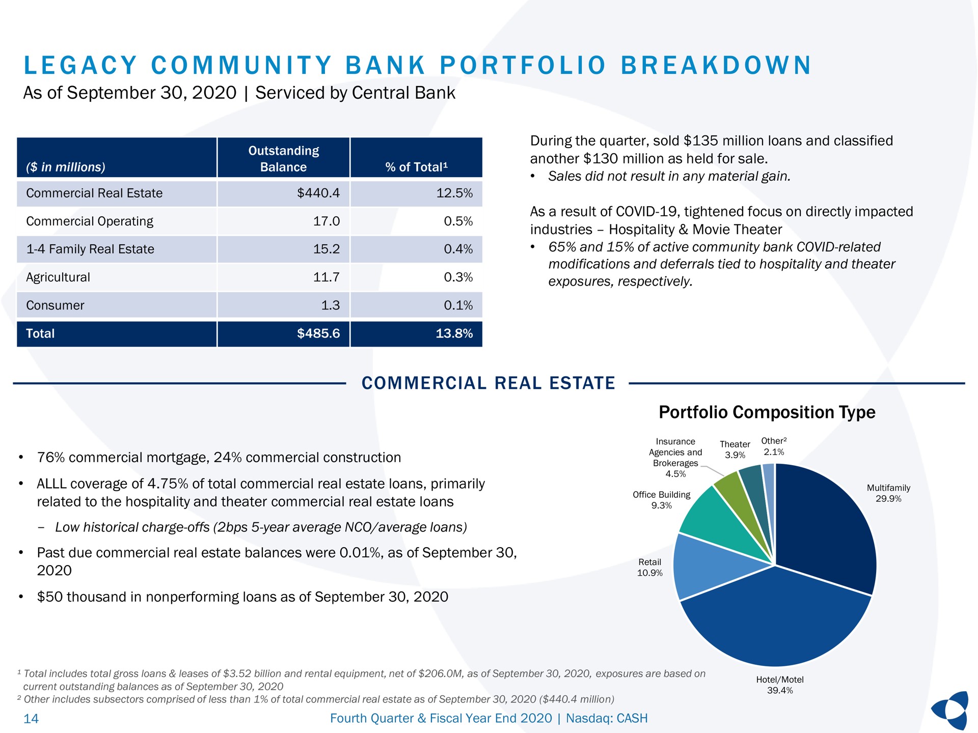 a i a i a as of serviced by central bank commercial real estate portfolio composition type legacy community breakdown | Pathward Financial