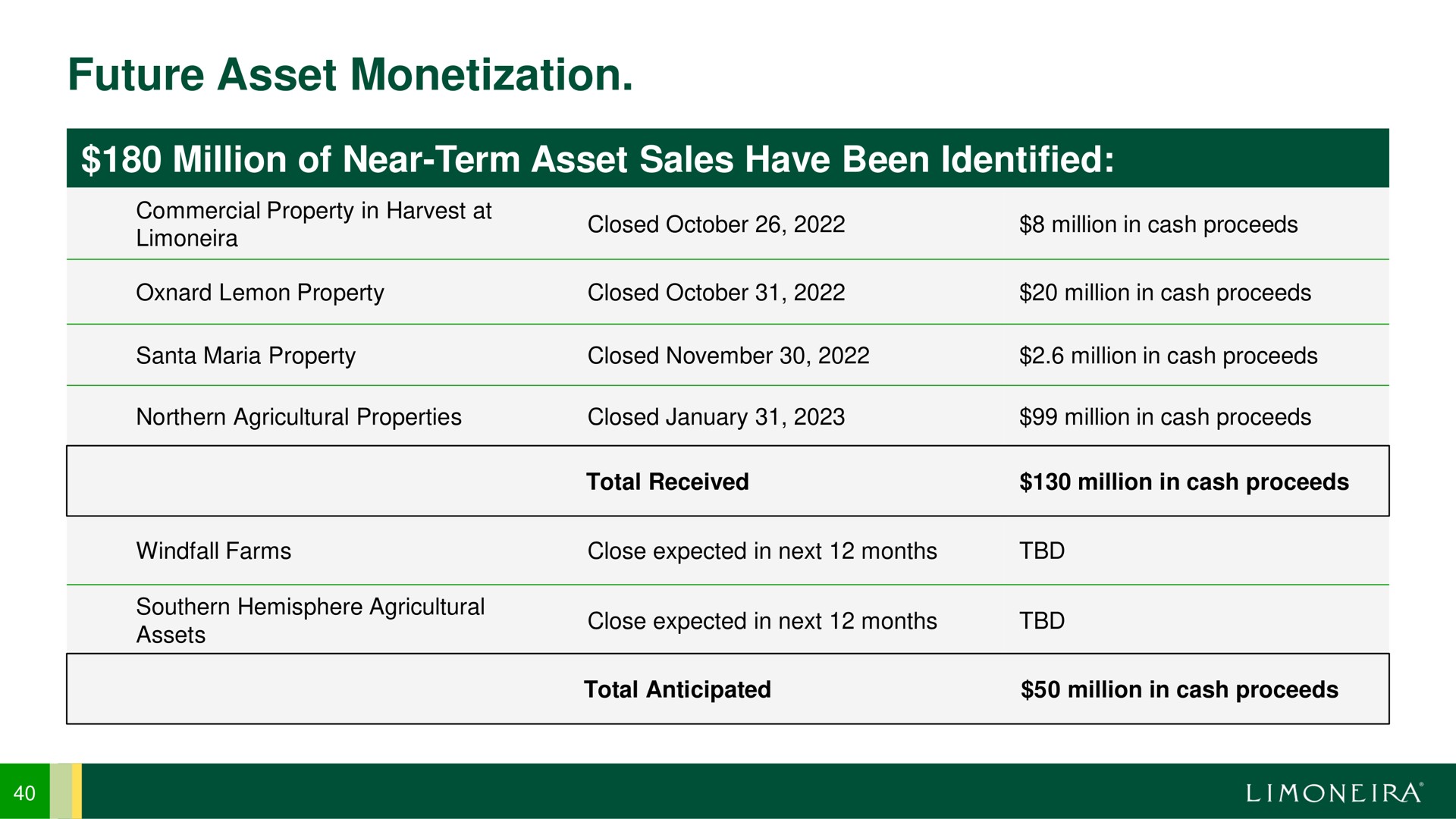 future asset monetization | Limoneira