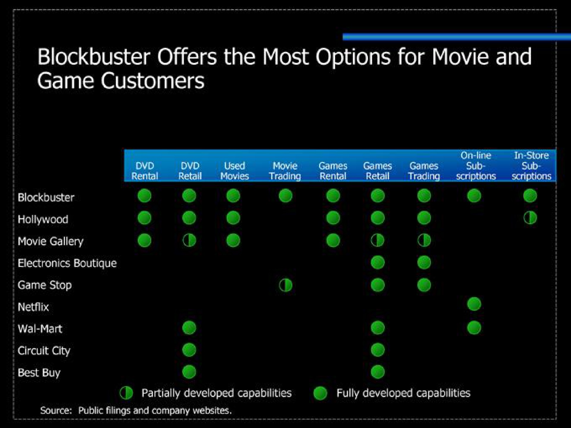 blockbuster offers the most options for movie and a a | Blockbuster Video