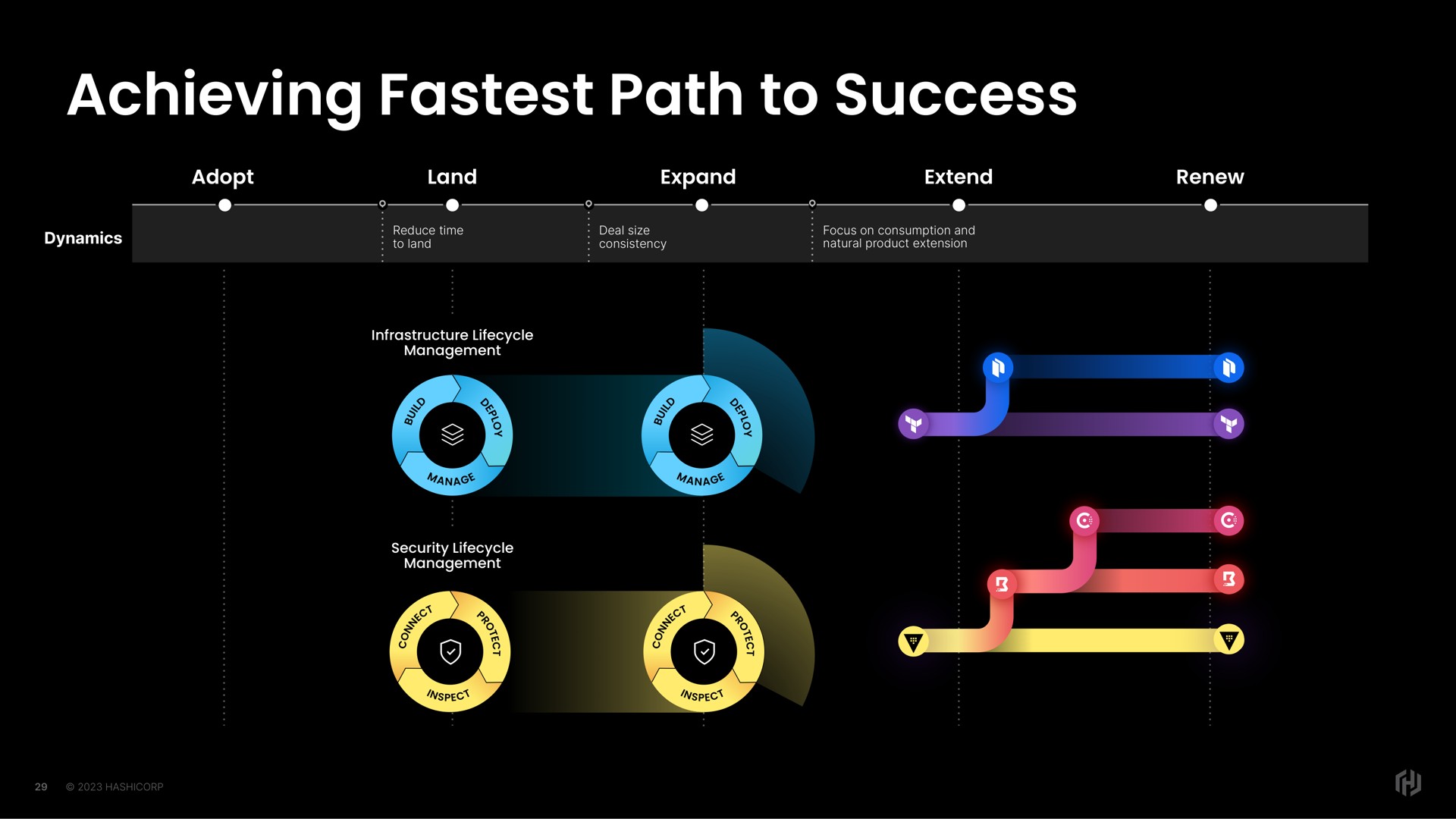 achieving path to success a | HashiCorp