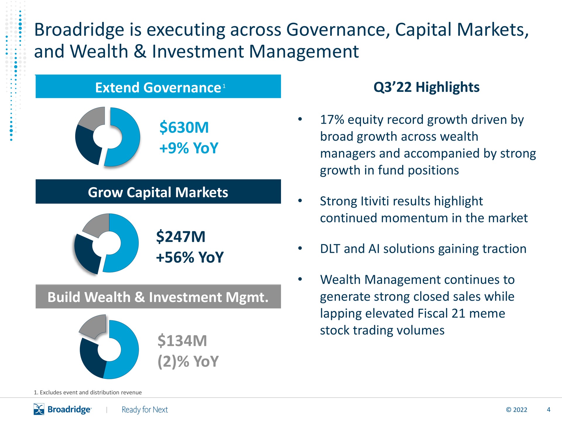 is executing across governance capital markets and wealth investment management extend governance highlights yoy grow capital markets yoy build wealth investment yoy | Broadridge Financial Solutions