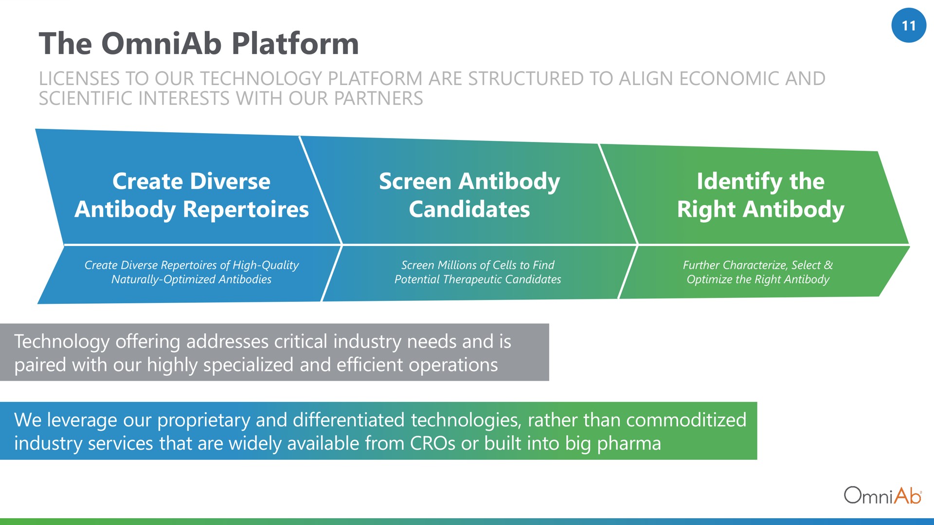 the platform create diverse antibody repertoires screen antibody candidates identify the right antibody dal | OmniAb