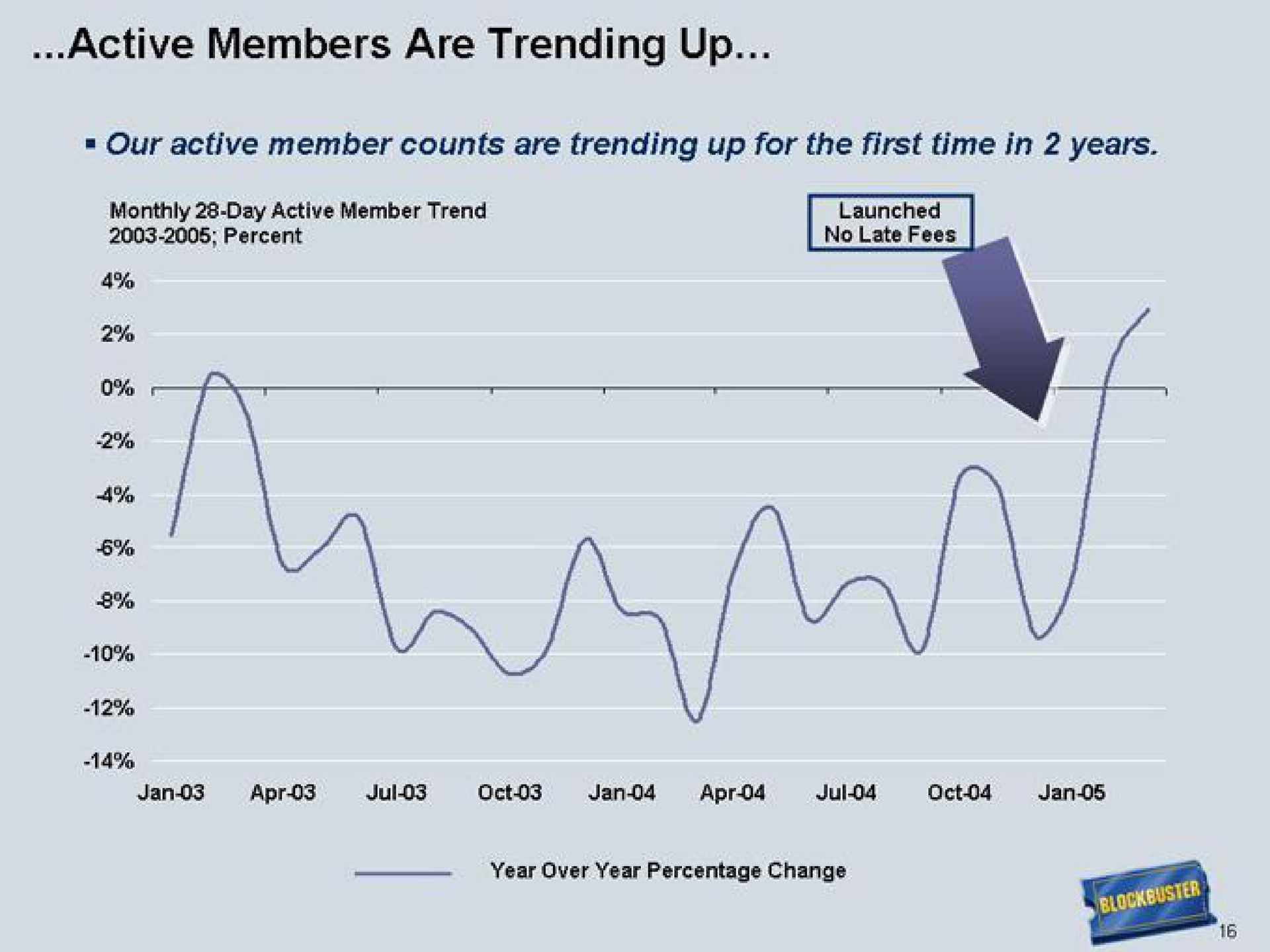 active members are trending up | Blockbuster Video