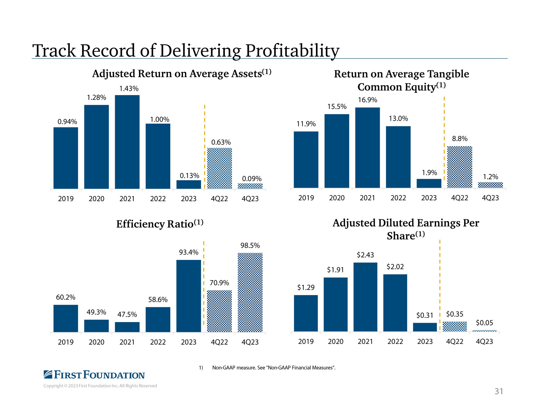 track record of delivering profitability adjusted return on average assets common equity efficiency ratio share | First Foundation