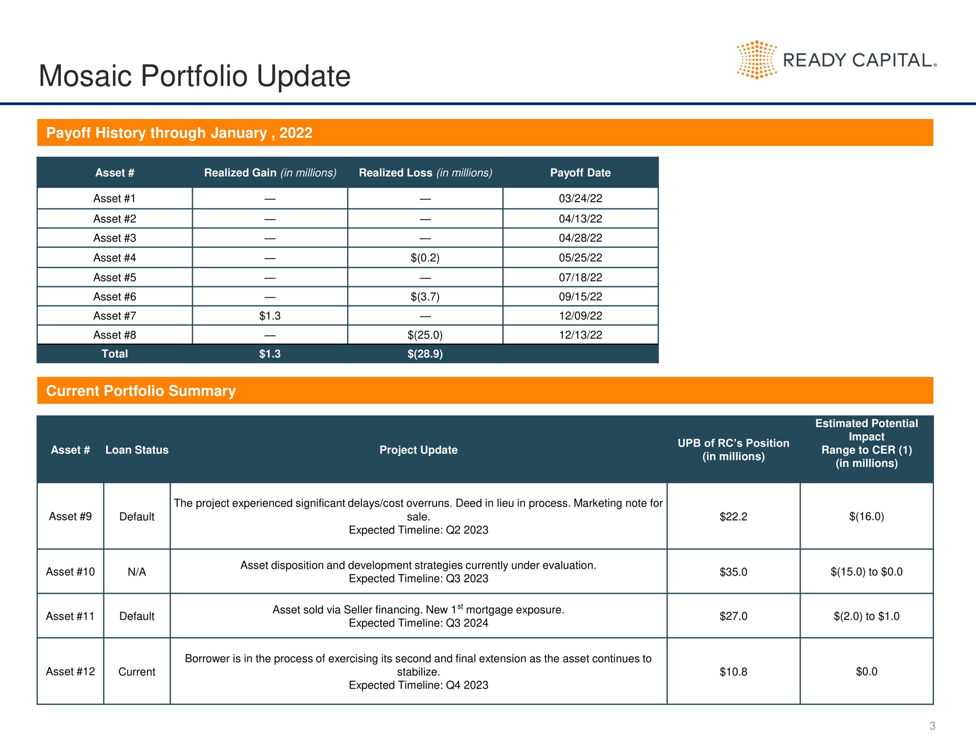 mosaic portfolio update ready capital past a a assets assets eta | Ready Capital