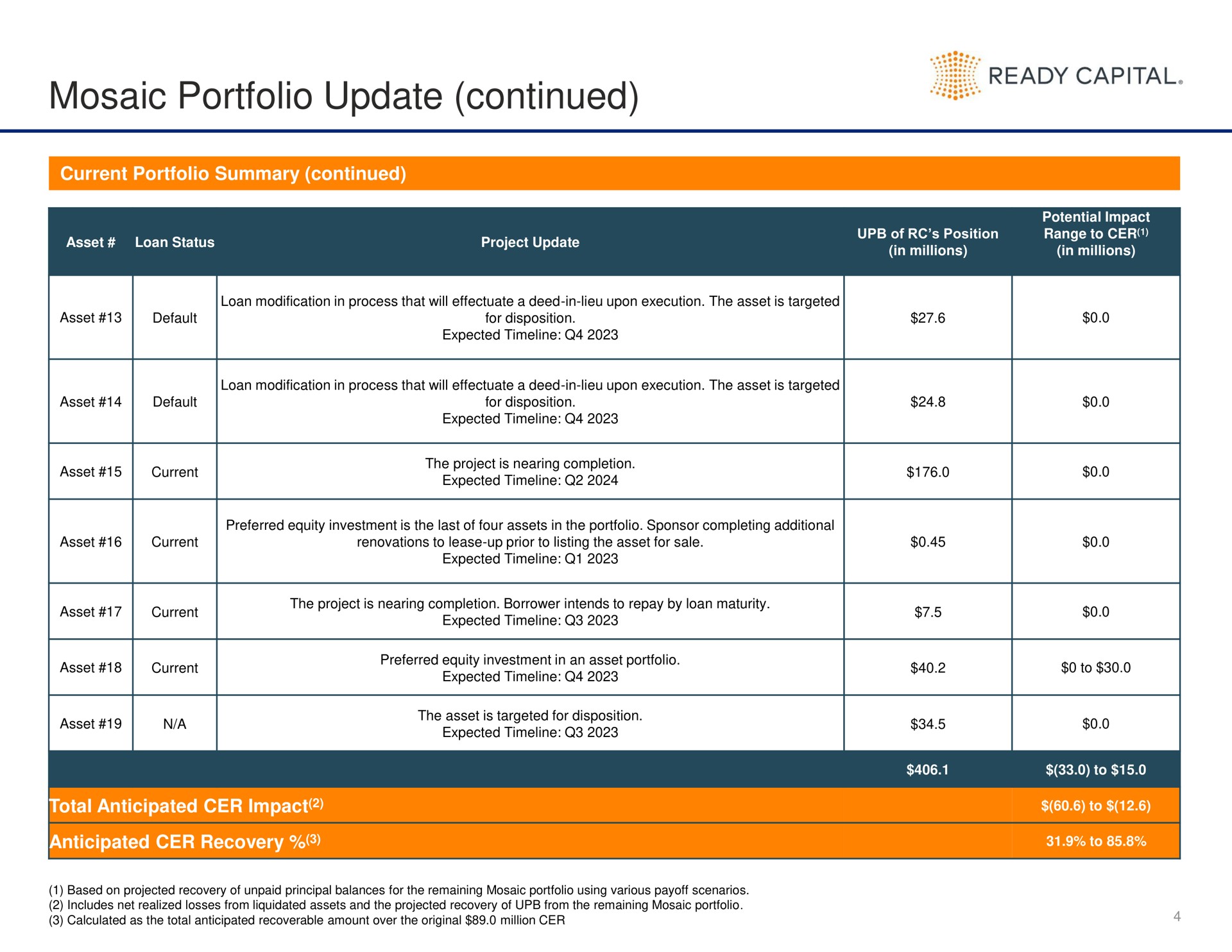 mosaic portfolio update continued ready capital | Ready Capital