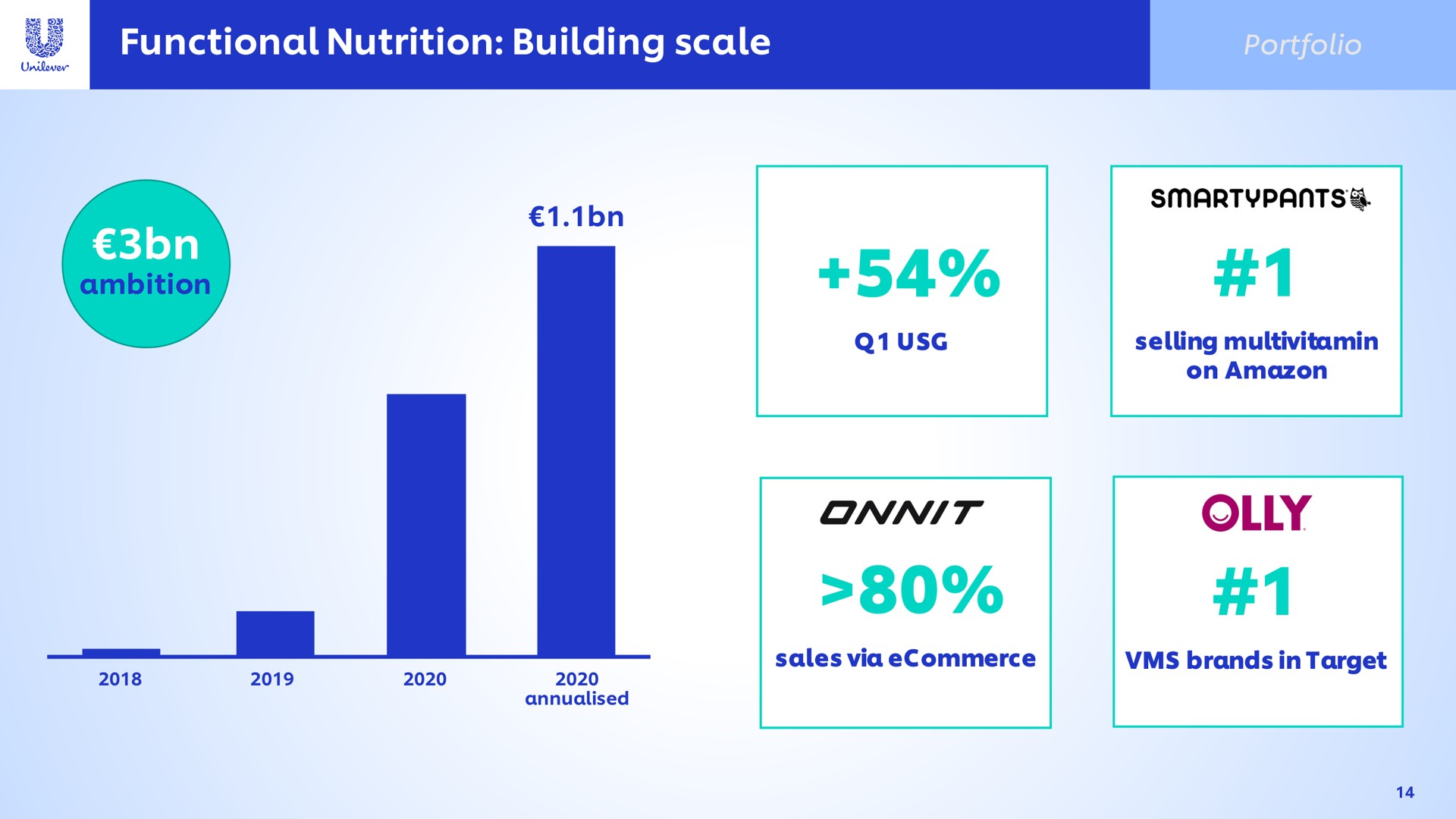 functional nutrition building scale | Unilever
