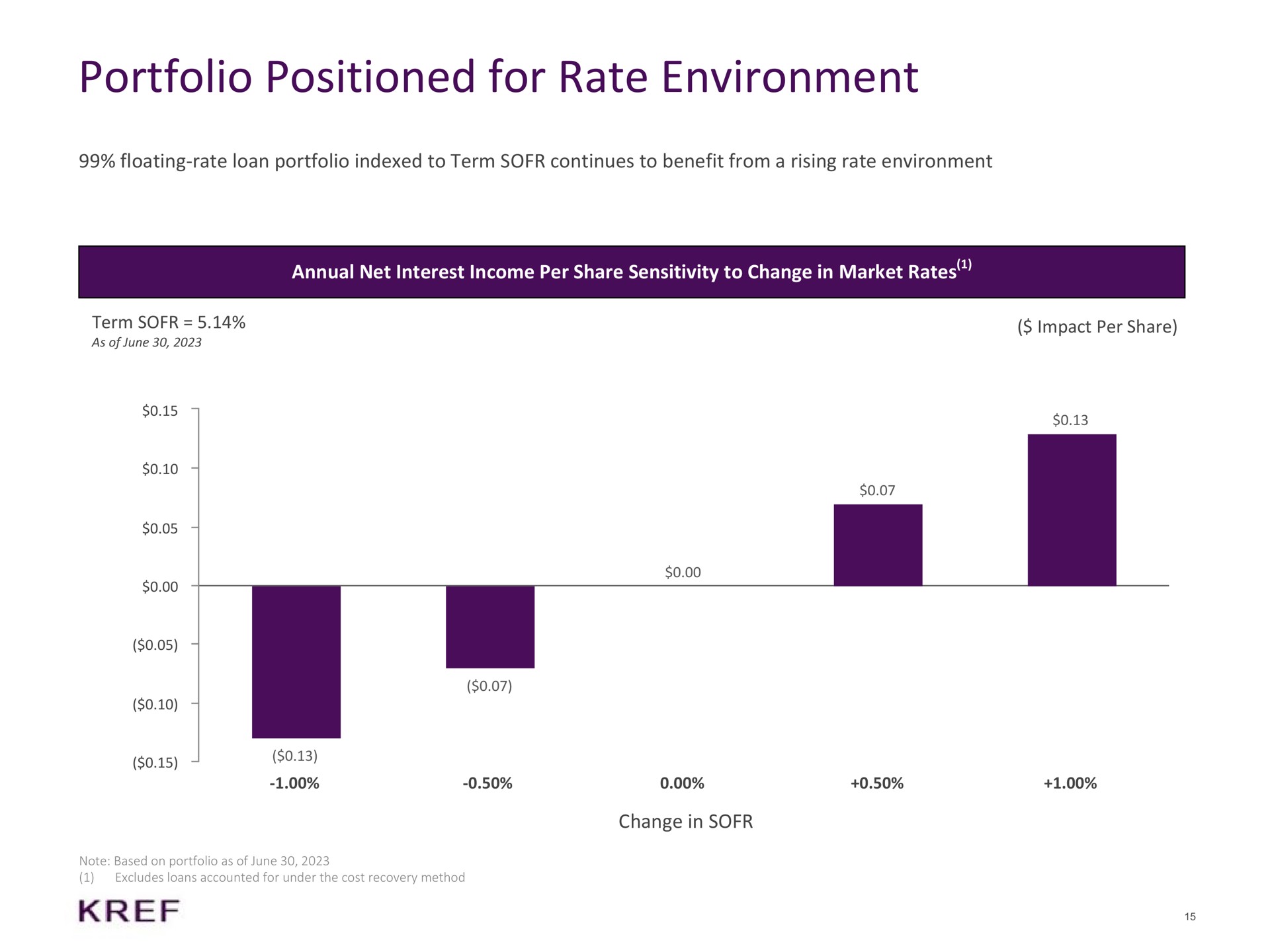 portfolio positioned for rate environment floating rate loan portfolio indexed to term continues to benefit from a rising rate environment annual net interest income per share sensitivity to change in market rates change in | KKR Real Estate Finance Trust
