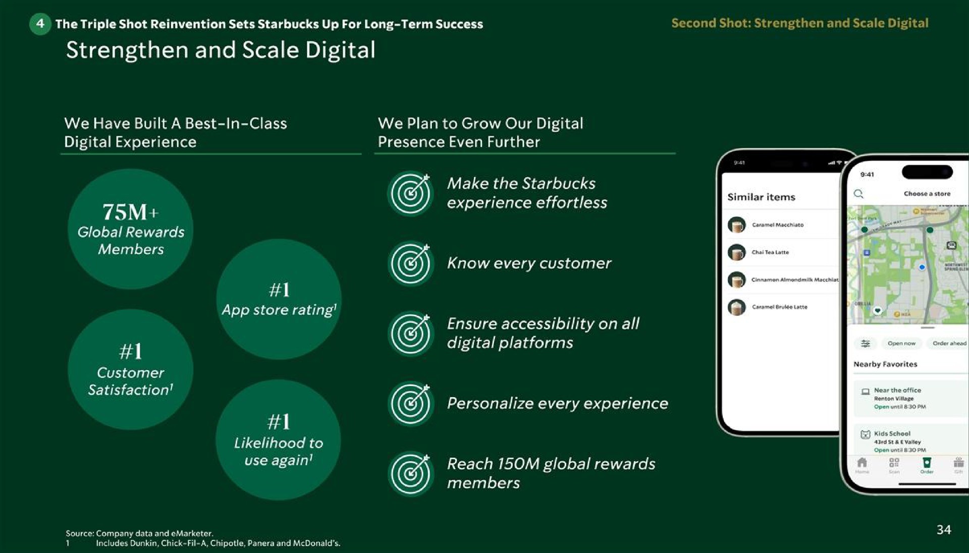 strengthen and scale digital | Starbucks