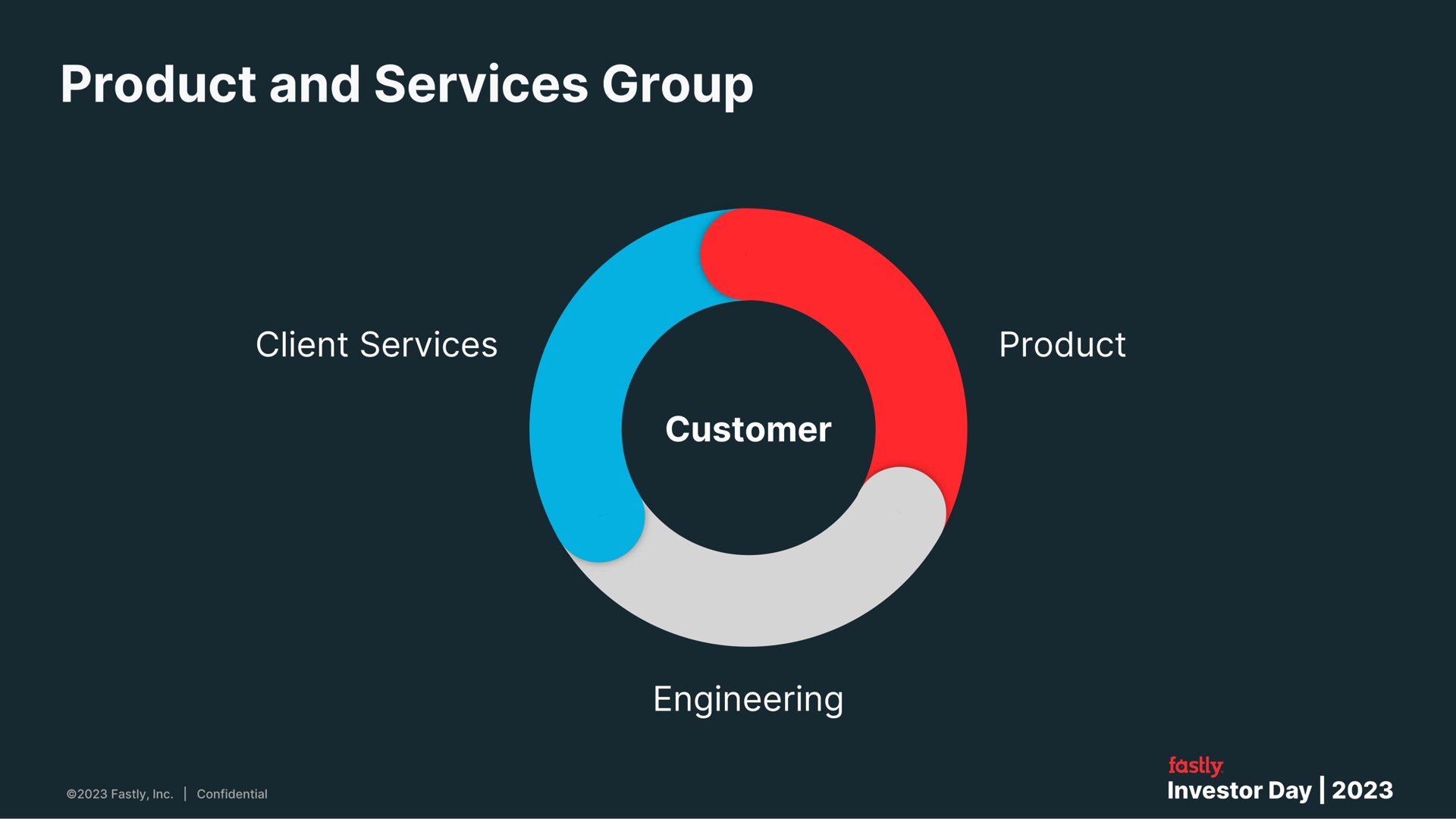 product and services group | Fastly