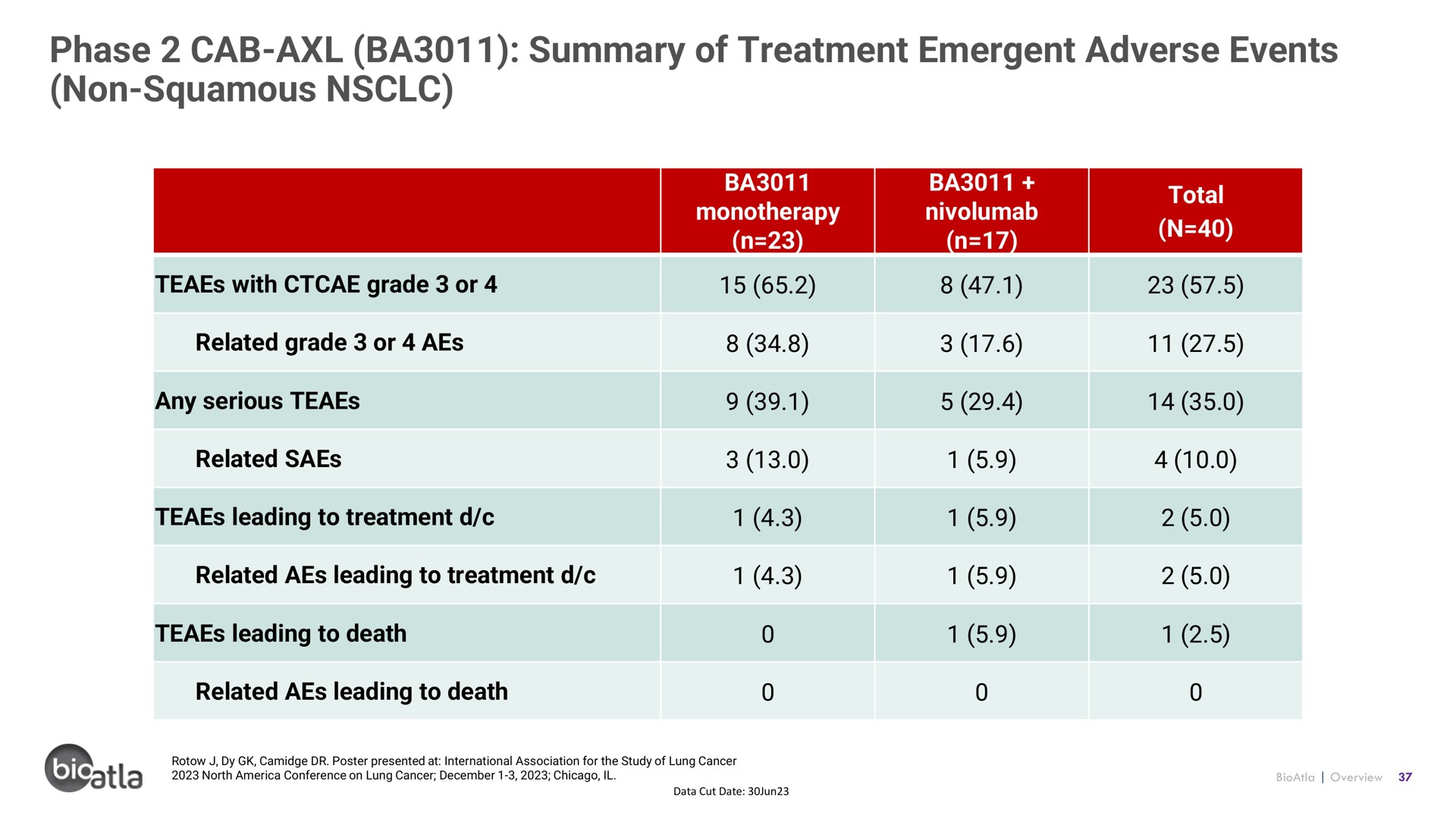 phase cab summary of treatment emergent adverse events non squamous | BioAtla