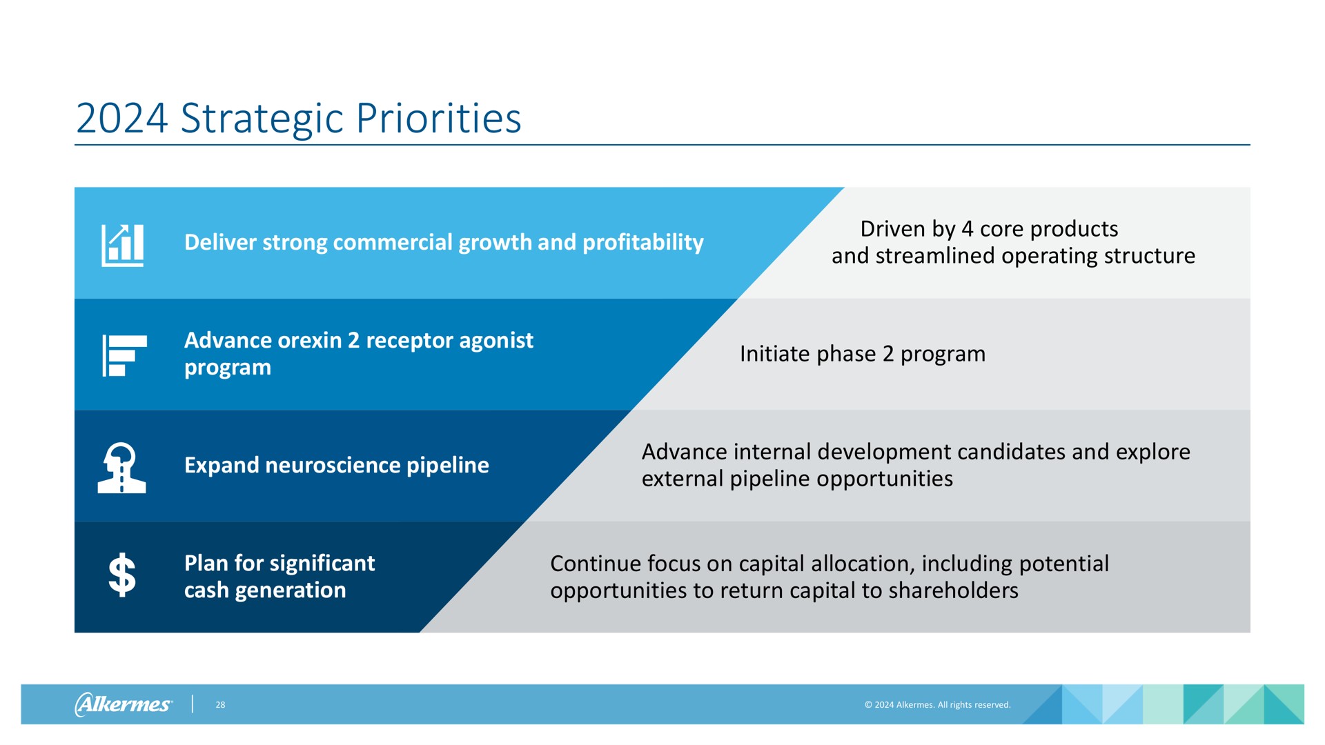 strategic priorities | Alkermes