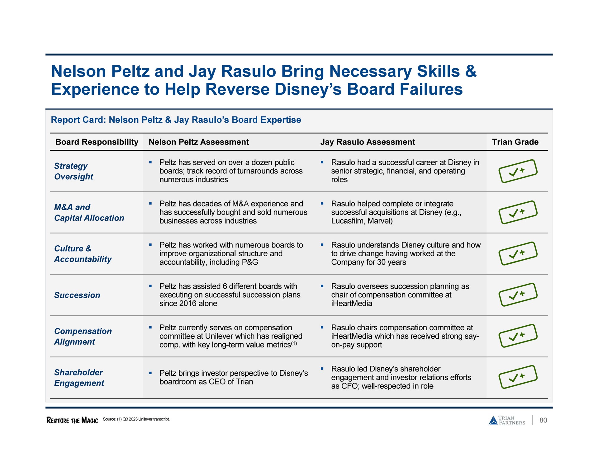 nelson and jay bring necessary skills experience to help reverse board failures a | Trian Partners