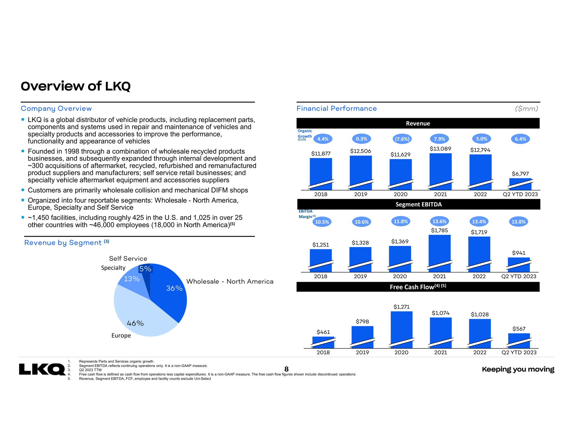 overview of | LKQ