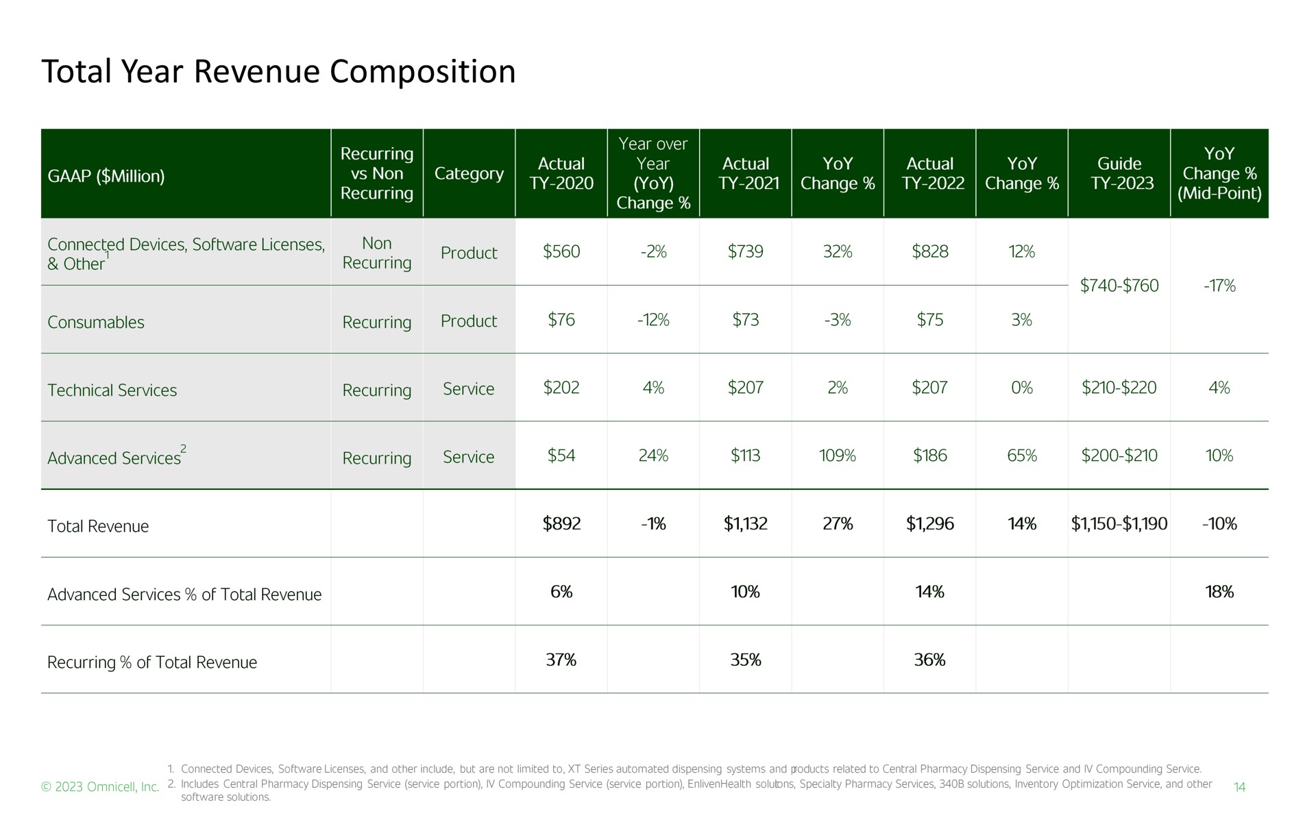 total year revenue composition million yoy change | Omnicell