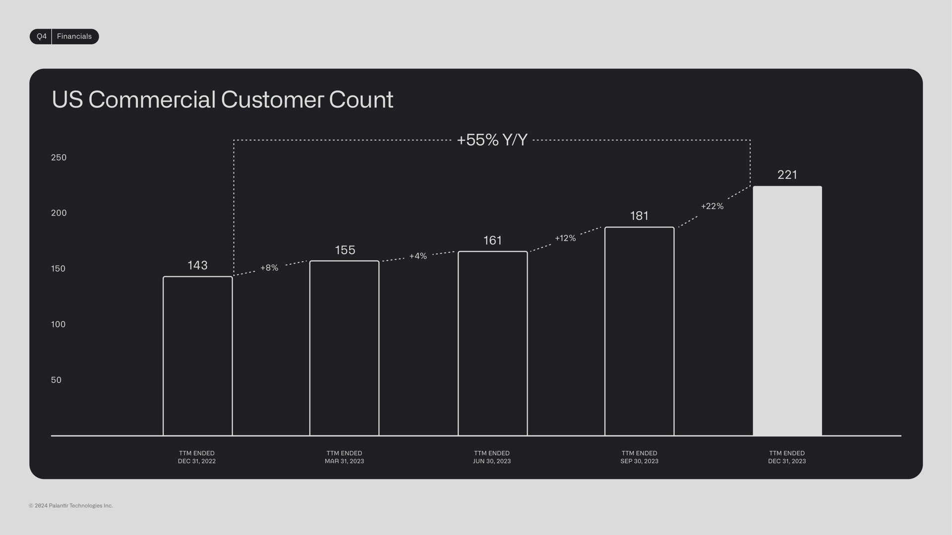 us commercial customer count | Palantir
