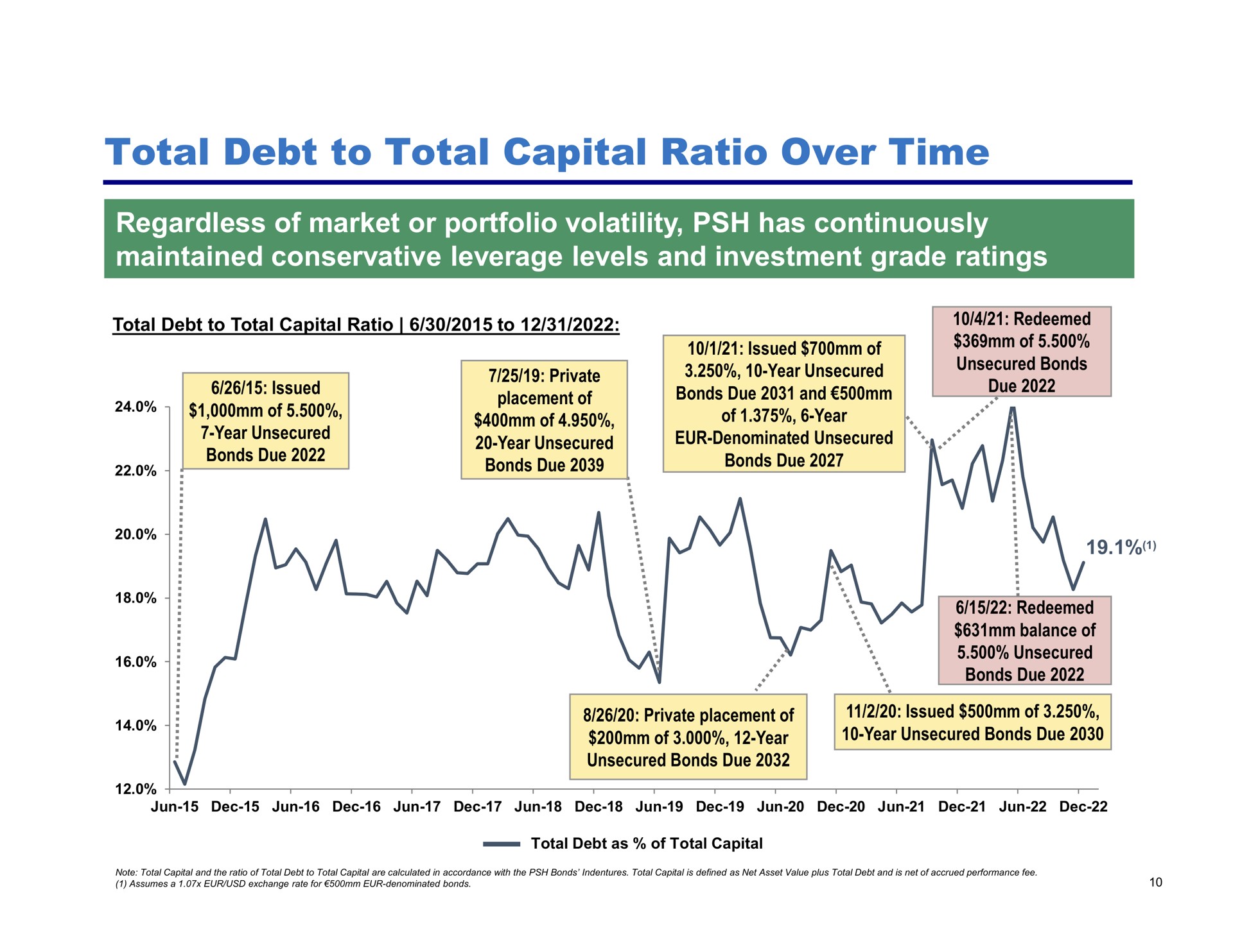 total debt to total capital ratio over time regardless of market or portfolio volatility has continuously maintained conservative leverage levels and investment grade ratings issued placement bonds due issued bonds due bonds due | Pershing Square