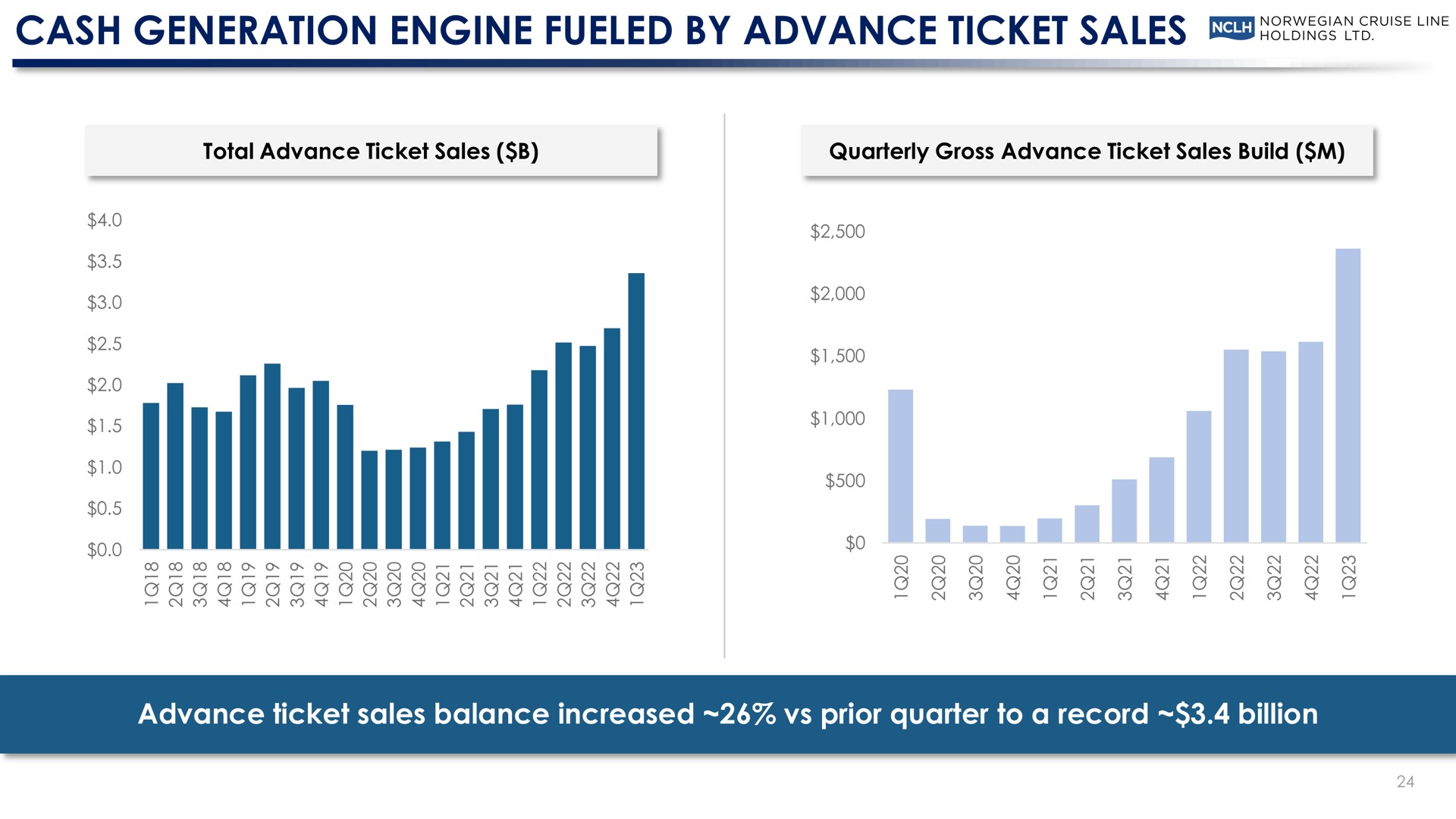 cash generation engine fueled by advance ticket sales advance ticket sales balance increased prior quarter to a record billion | Norwegian Cruise Line