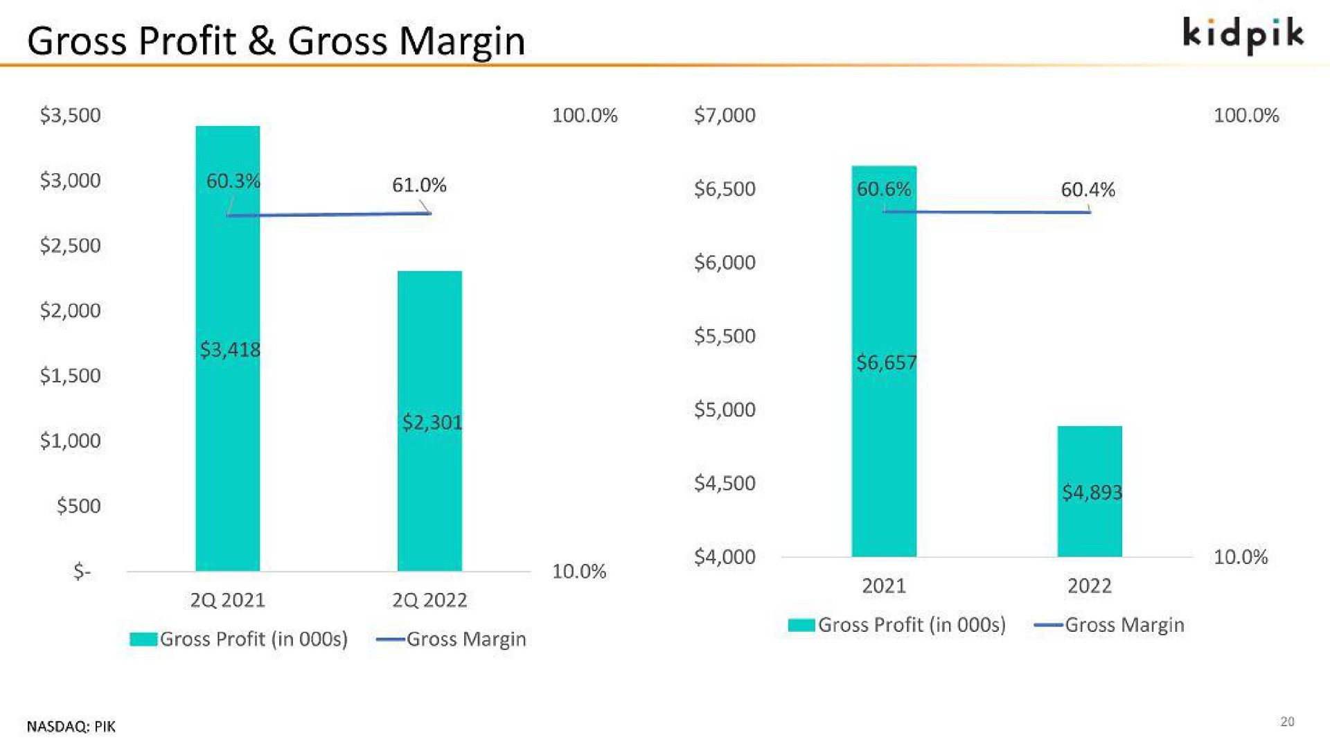 gross profit gross margin | kidpik