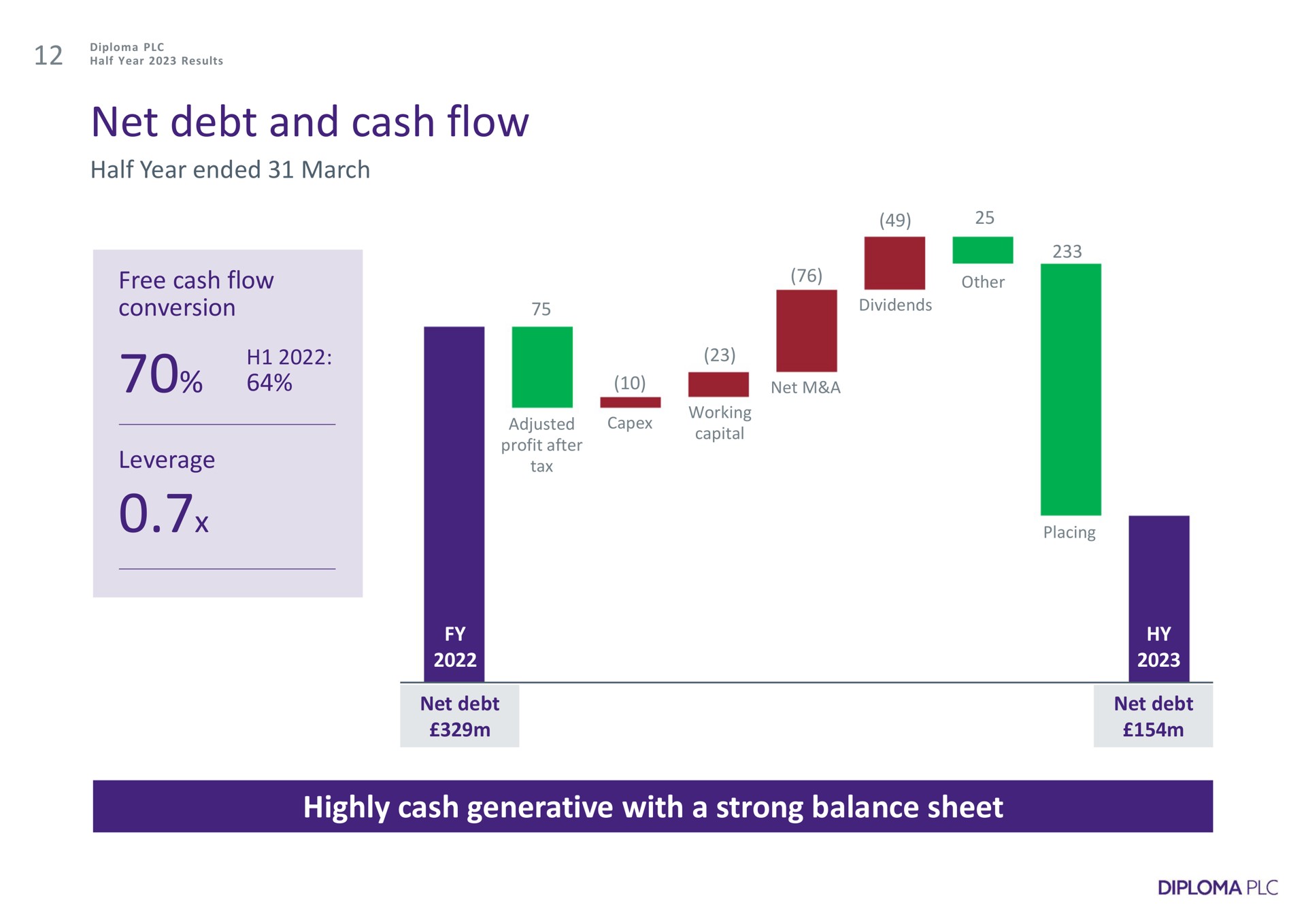 net debt and cash flow half year ended march free cash flow conversion leverage highly cash generative with a strong balance sheet me | Diploma