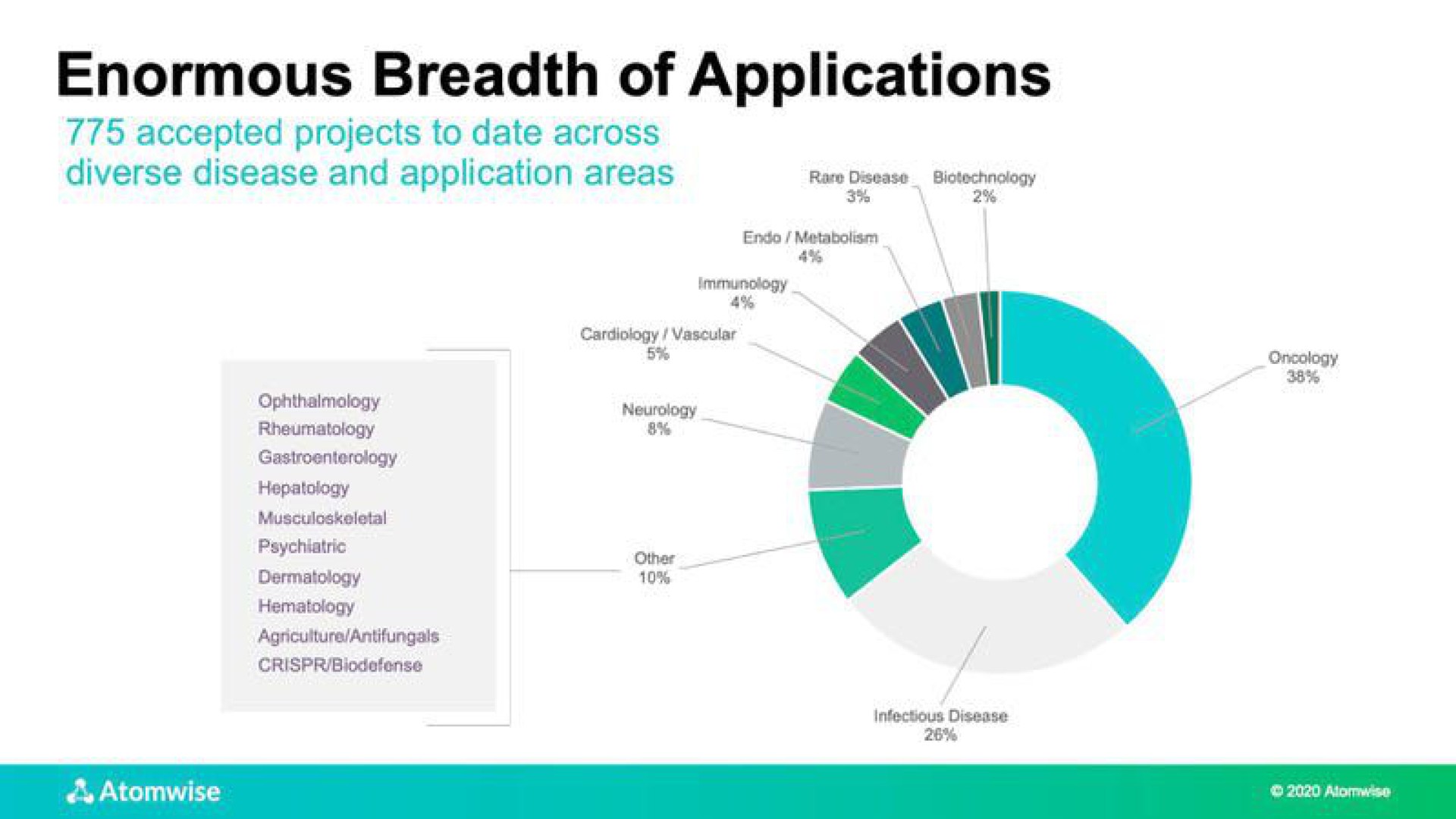 enormous breadth of applications | Atomwise